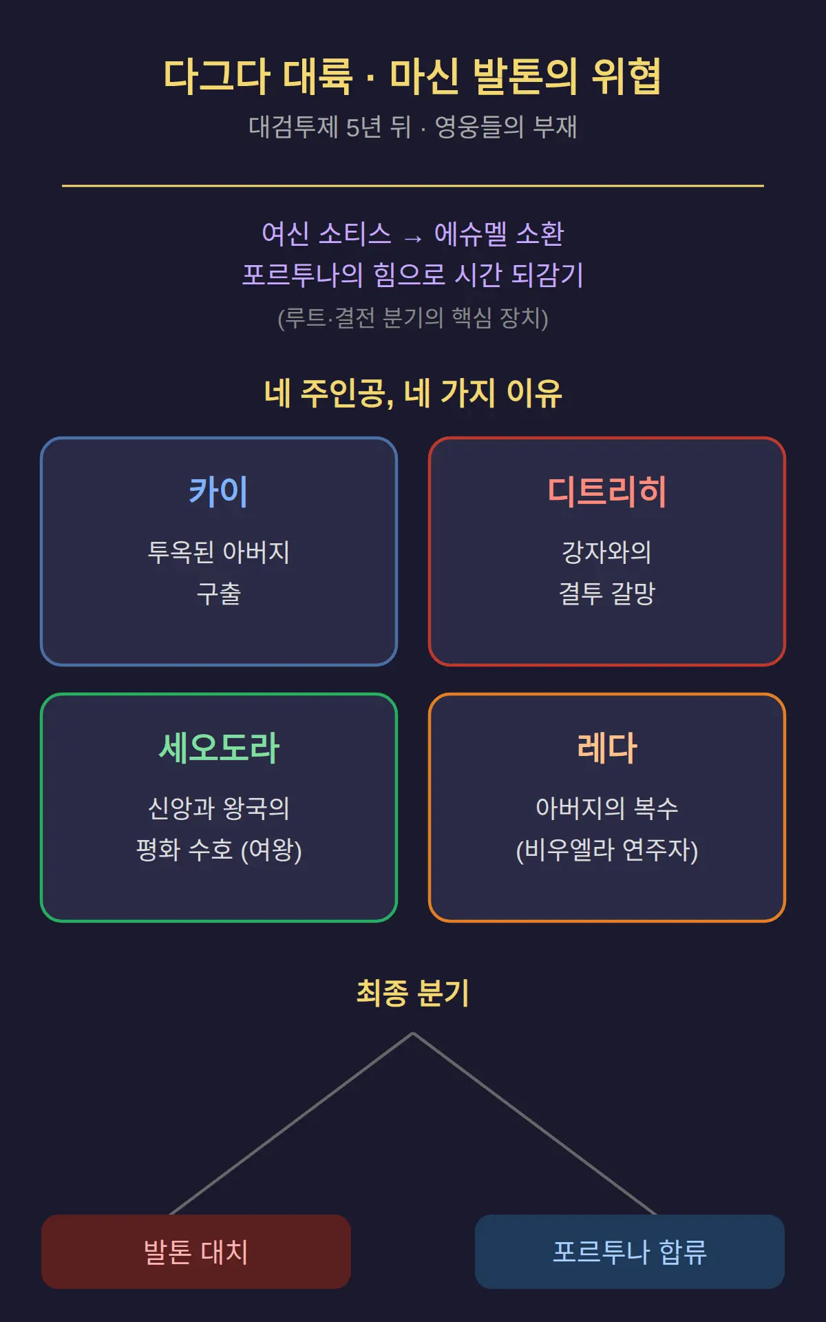 만자천홍 스토리 배경과 네 주인공 한 줄 정리
