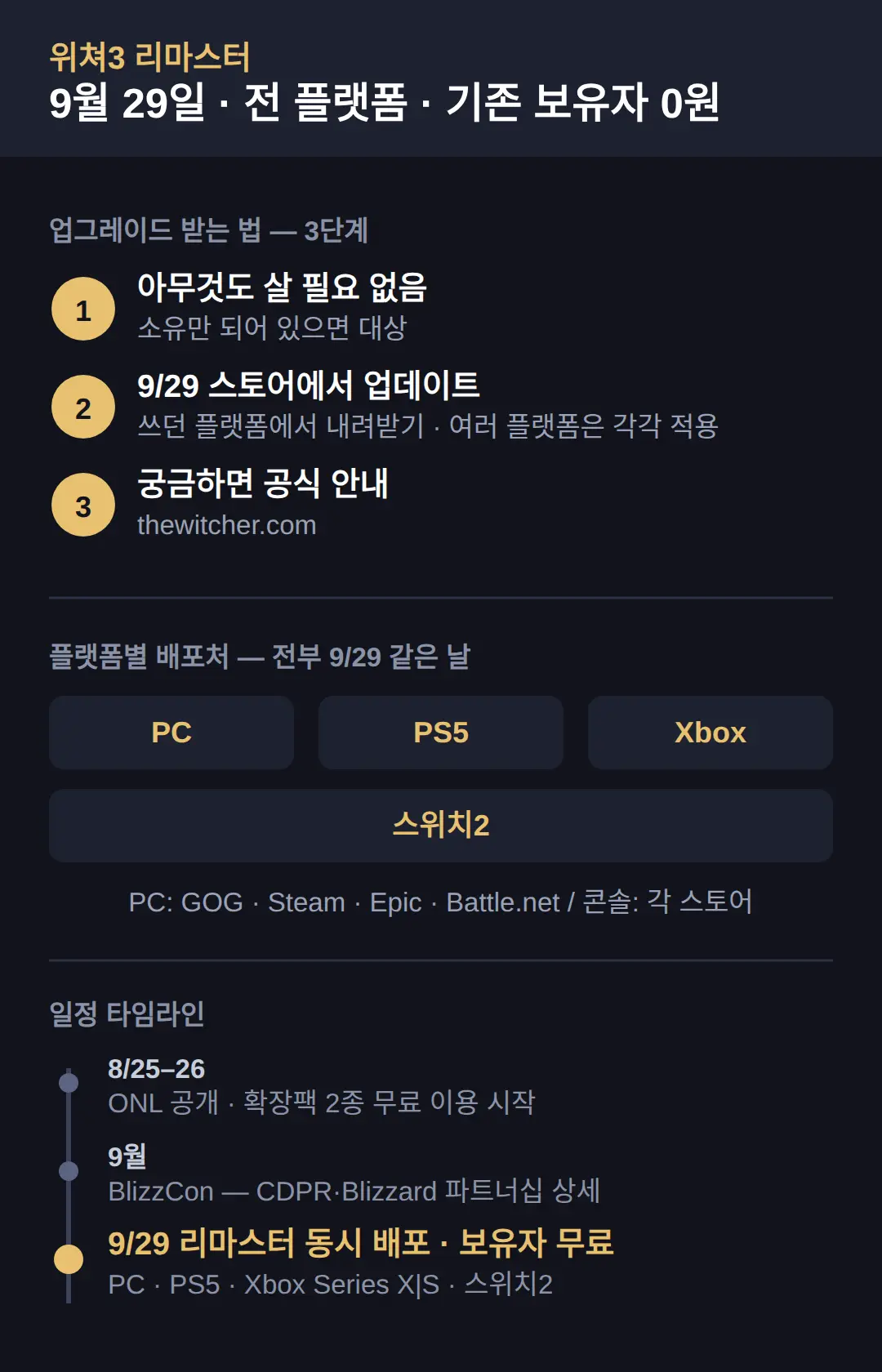 위쳐3 리마스터 업그레이드 받는 법 — 플랫폼별로 뭘 하면 되나