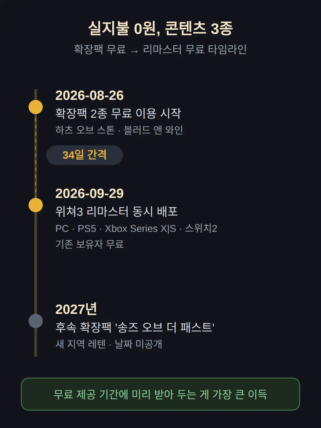 확장팩 하츠 오브 스톤·블러드 앤 와인 무료 — 언제부터