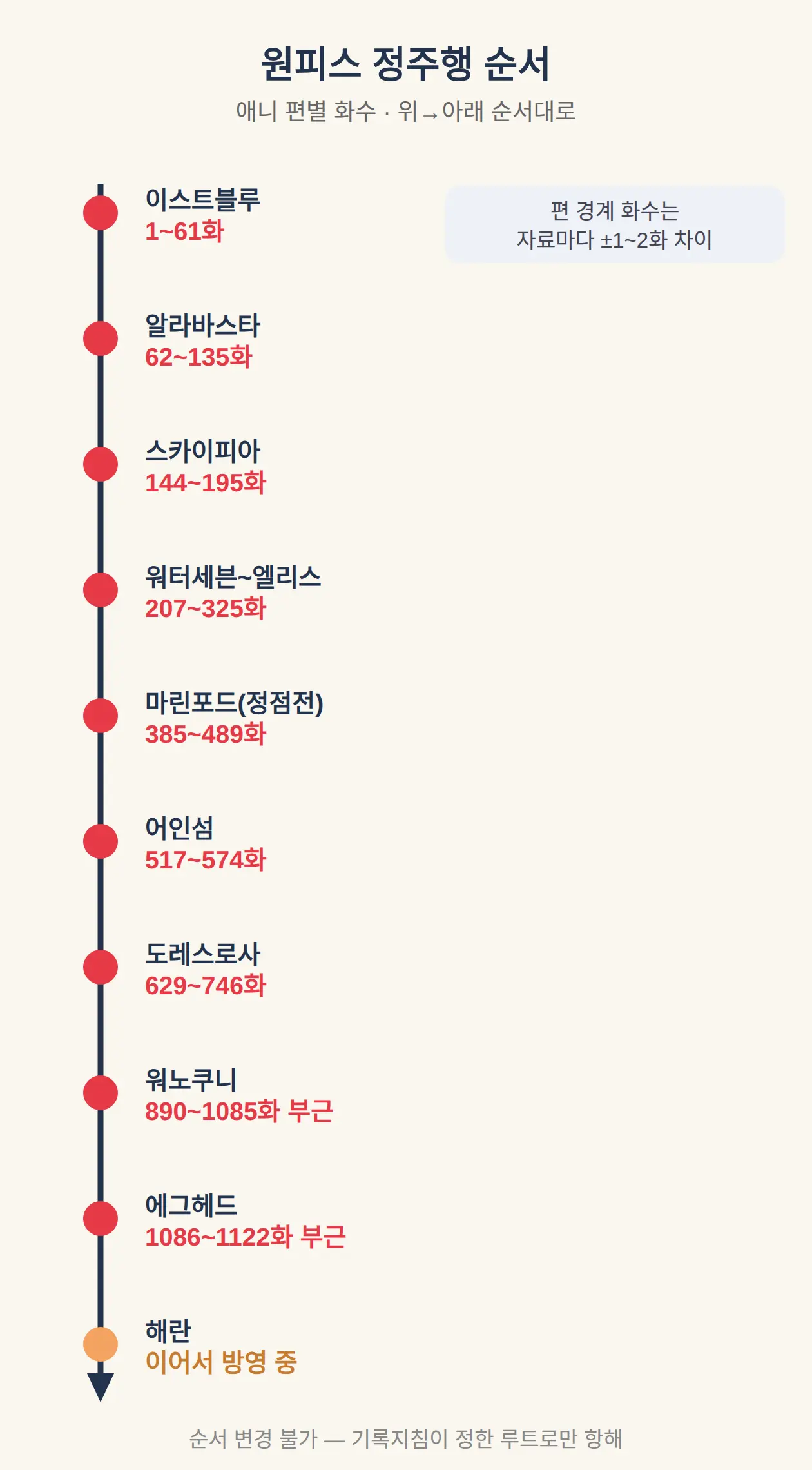 원피스 정주행 순서, 편별로 어디부터 어디까지