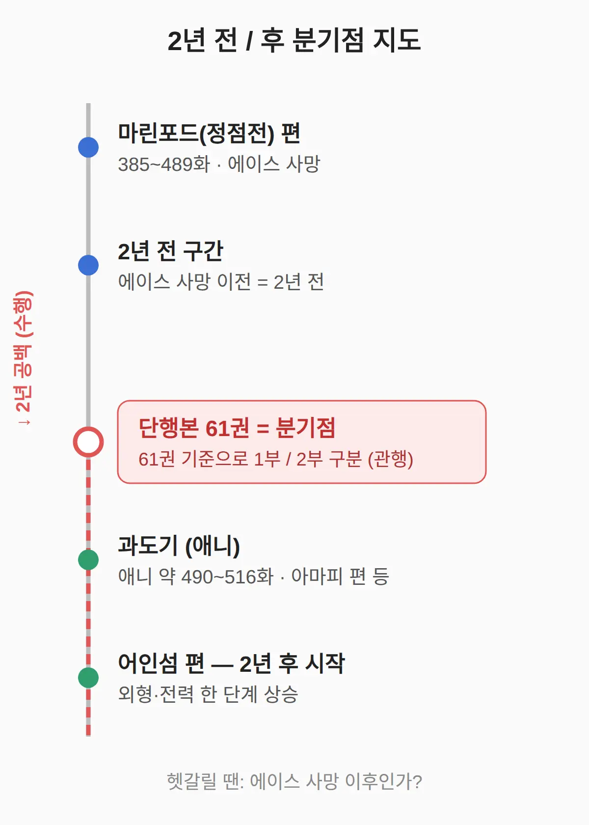 원피스 2년 전/후 분기점과 공백 구간