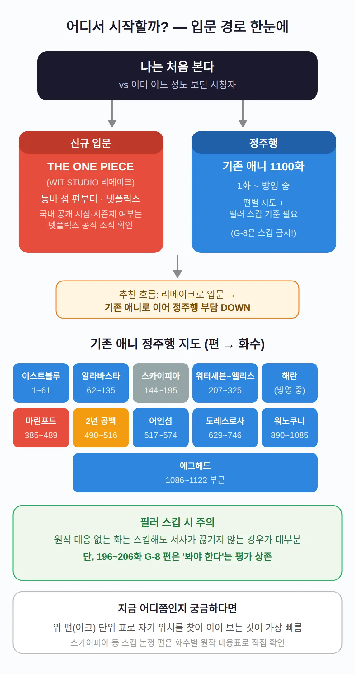 처음 보는 사람은 리메이크로, 정주행은 기존 애니로