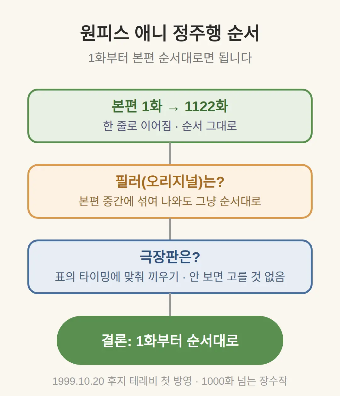 원피스 애니 정주행 순서 — 1화부터 순서대로면 됩니다