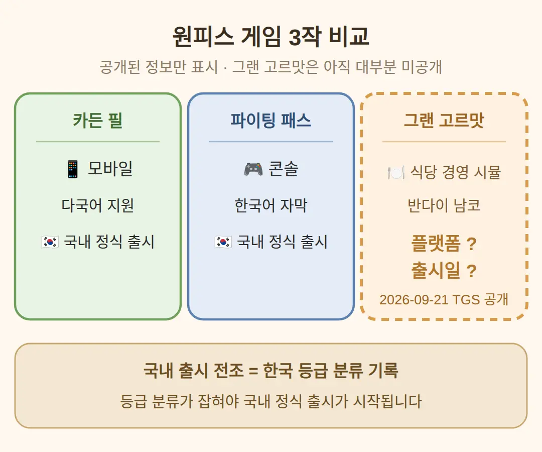 원피스 그랜 고르맛 어떤 게임인가 — 출시일은 언제인가