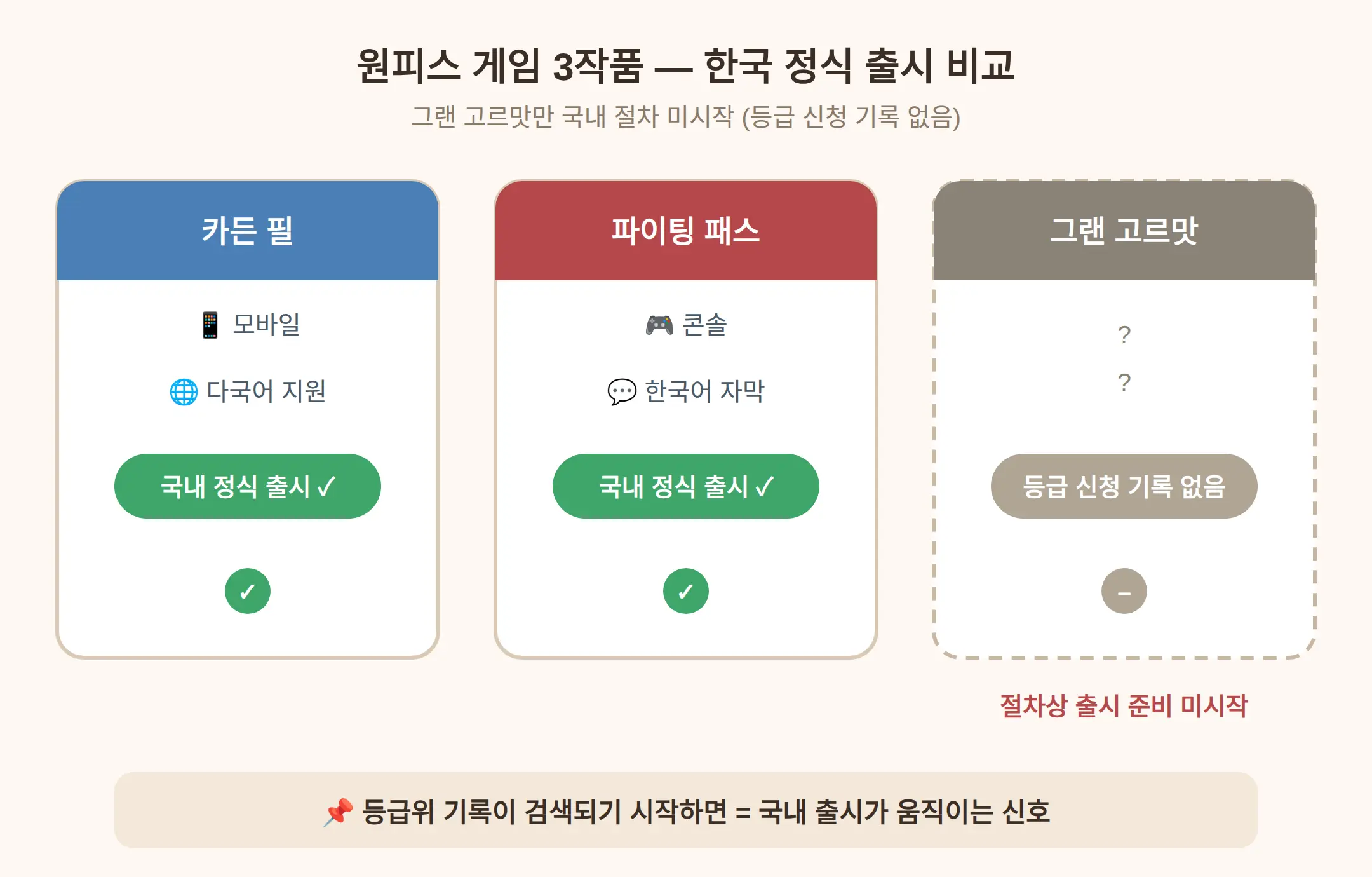 원피스 그랜 고르맛 한국 출시되나요 — 지금 알 수 있는 것과 없는 것