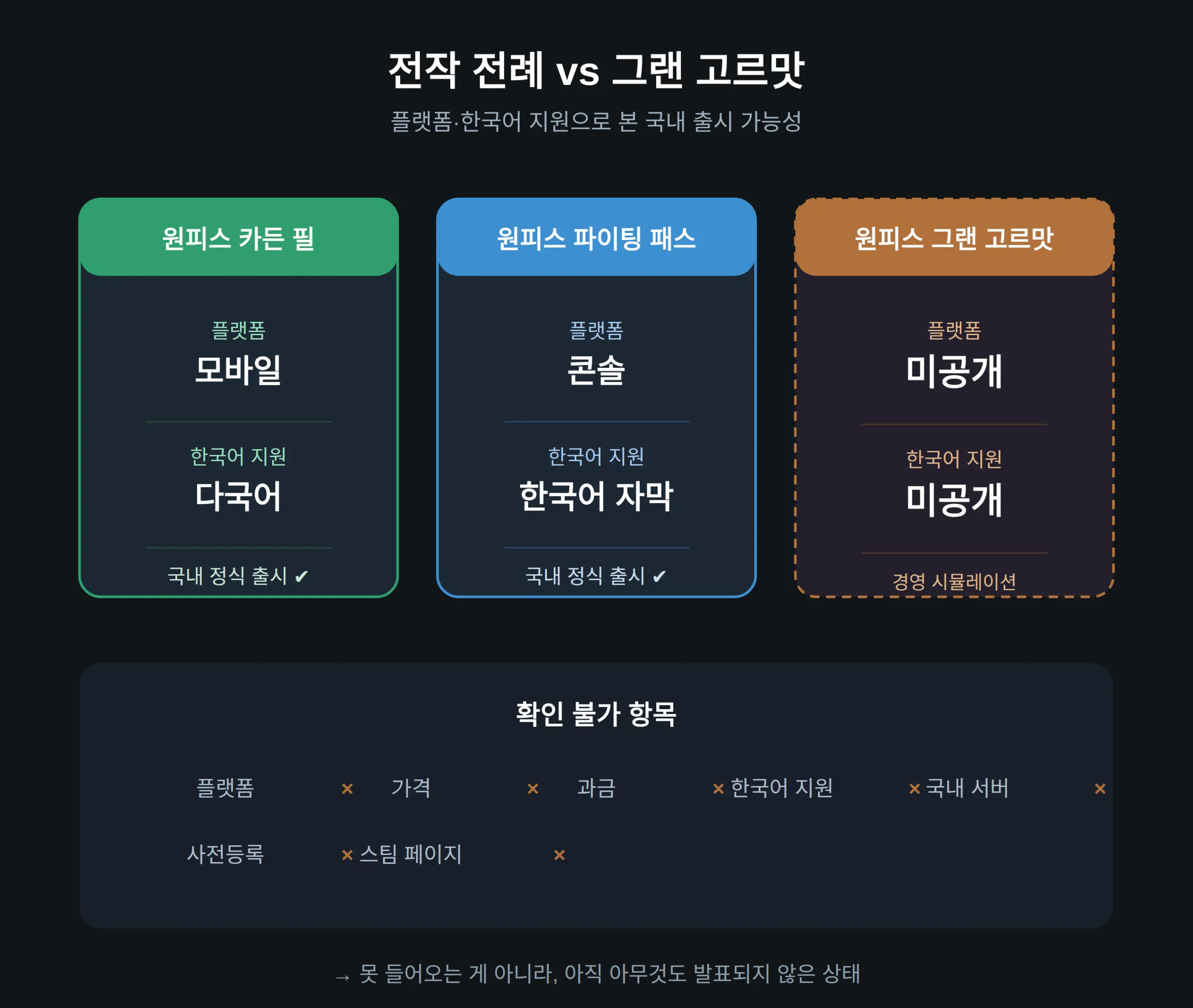 전작 원피스 게임과 비교 — 플랫폼 전례로 보는 가능성