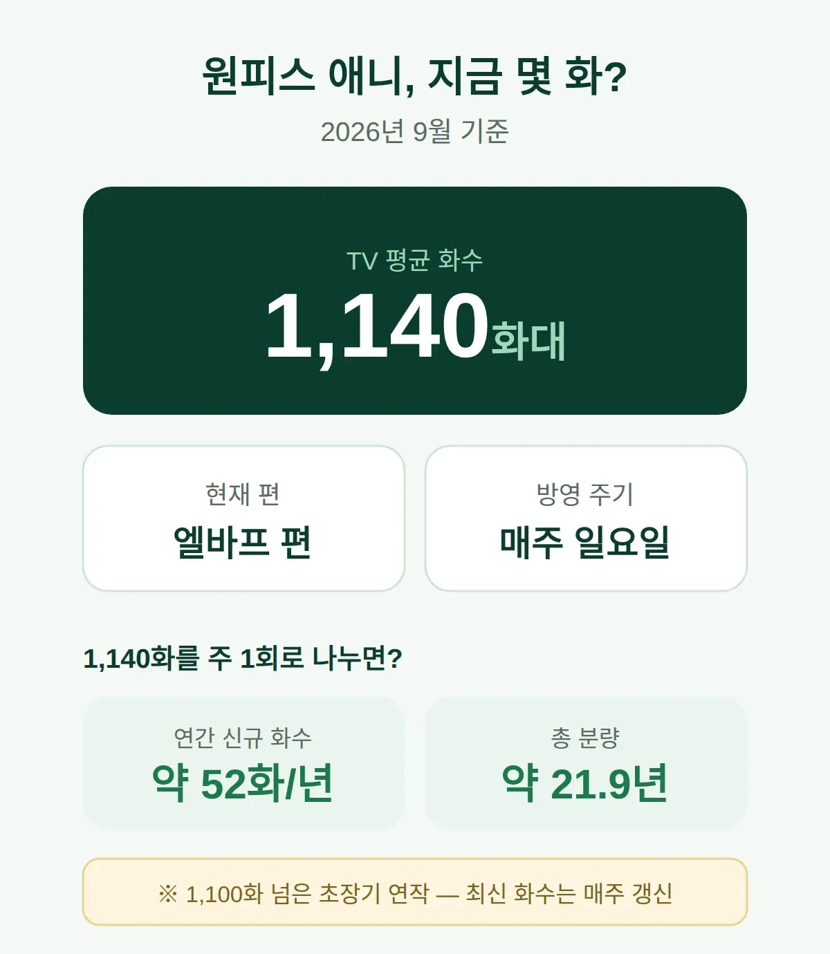 원피스 애니 몇 화까지 나왔나 (2026년 9월 기준)