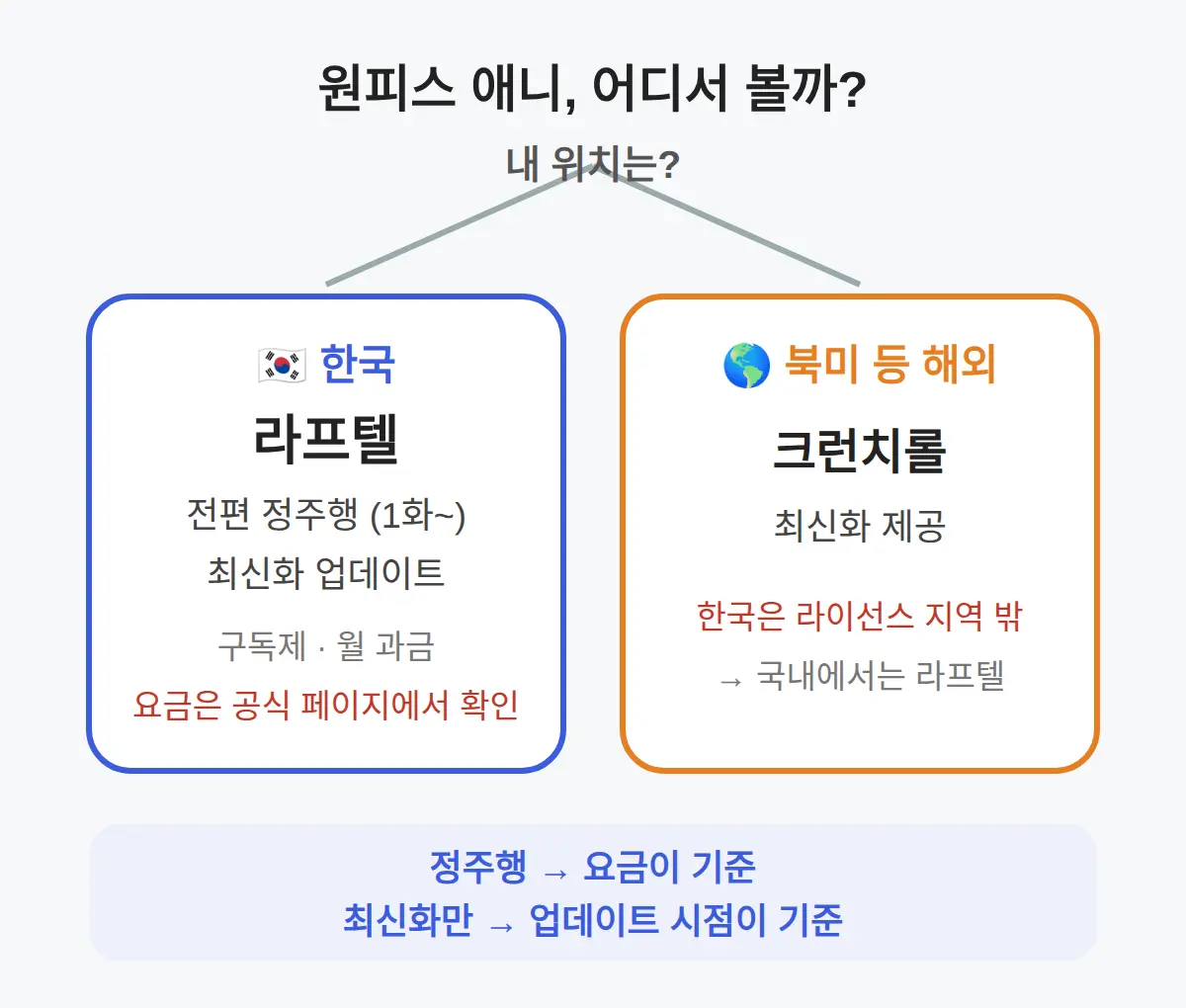원피스 애니 어디서 볼 수 있나 — 라프텔이 기본