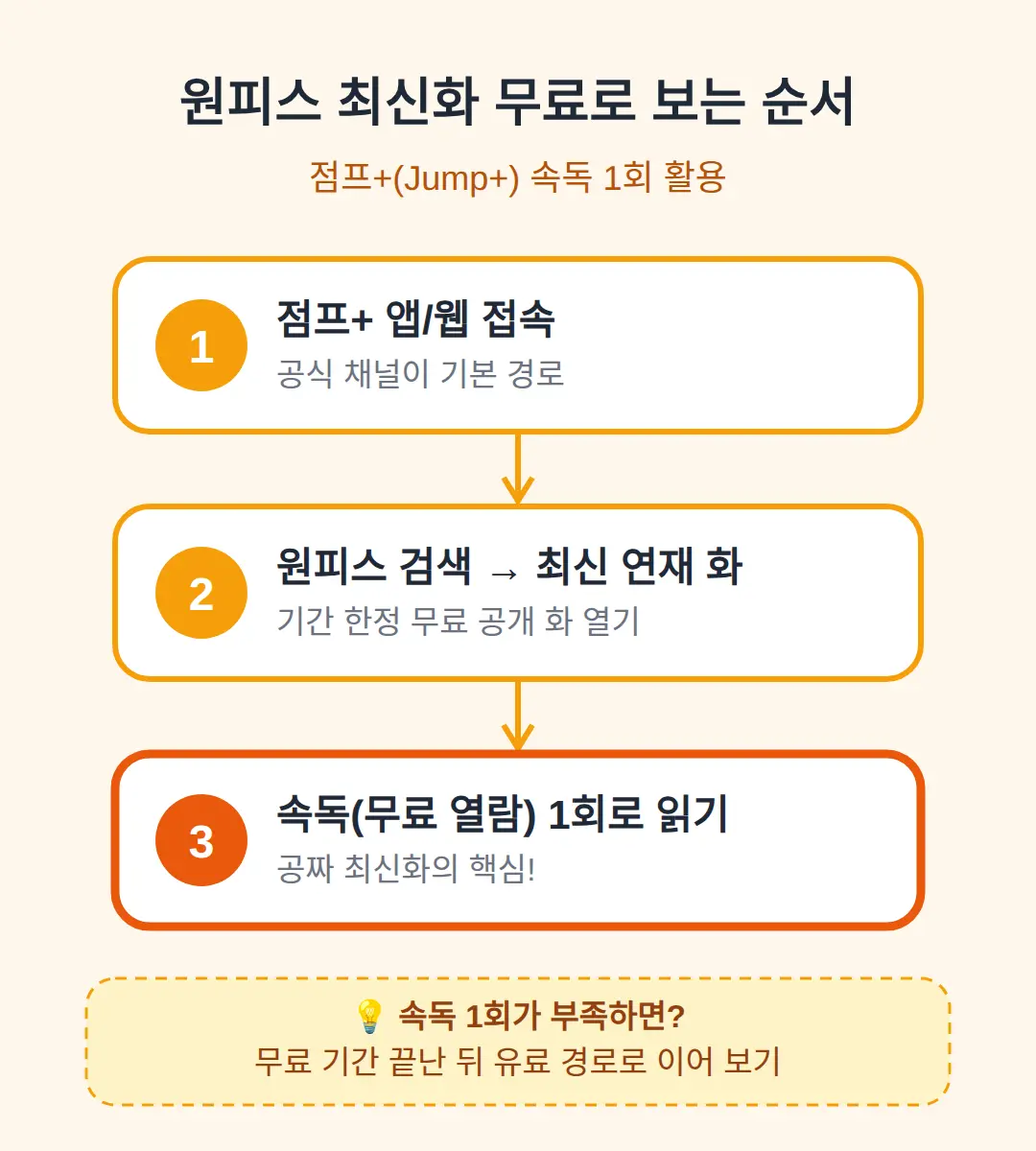 원작 만화 최신화, 무료로 보는 순서