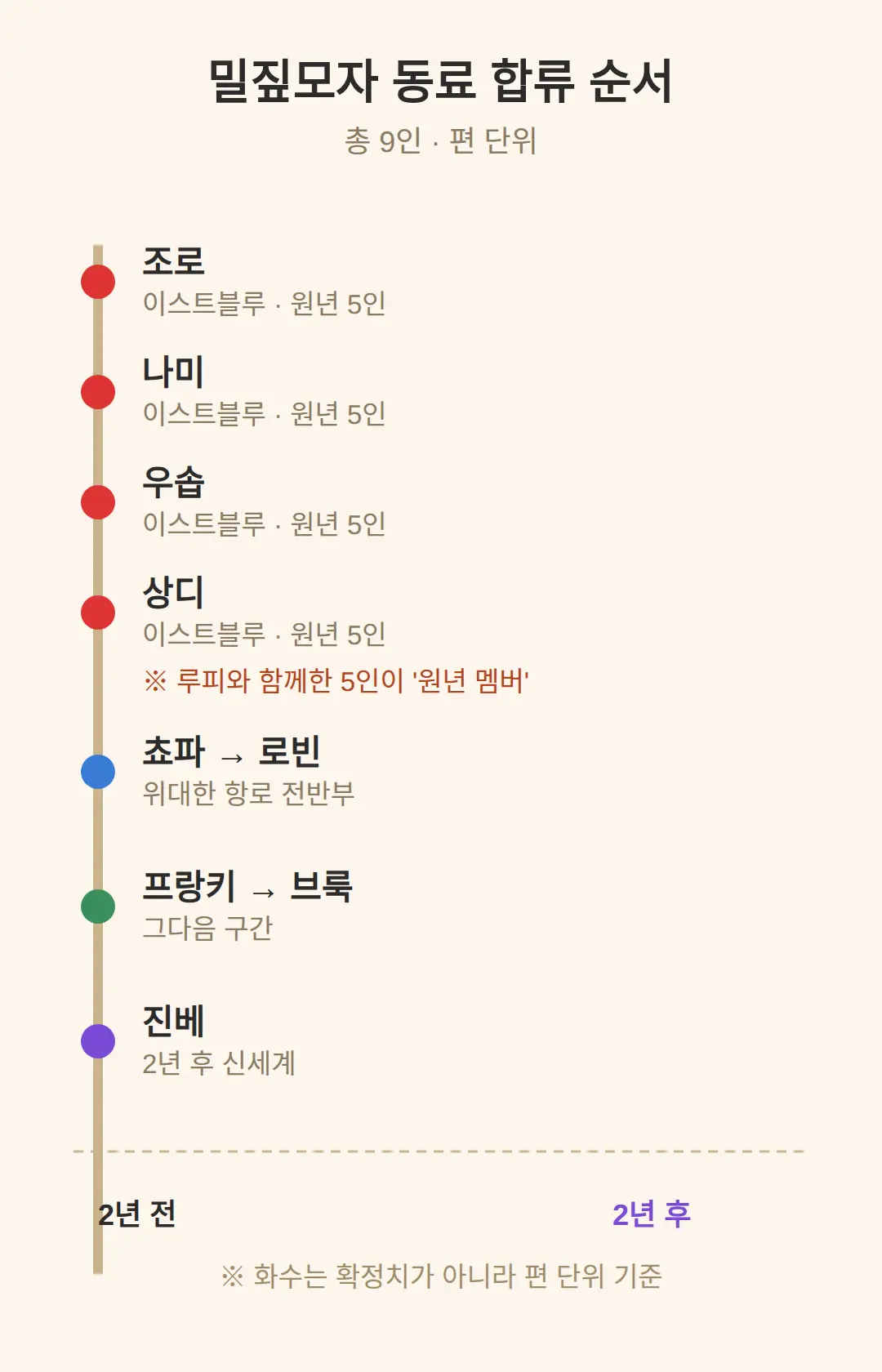 동료 합류 순서 — 원년 5인부터 진베까지