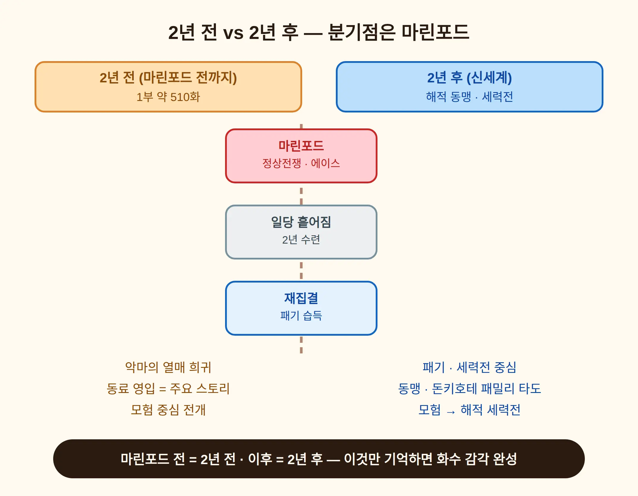 2년 전·후 분기점 — 정상전쟁이 무엇을 바꿨나