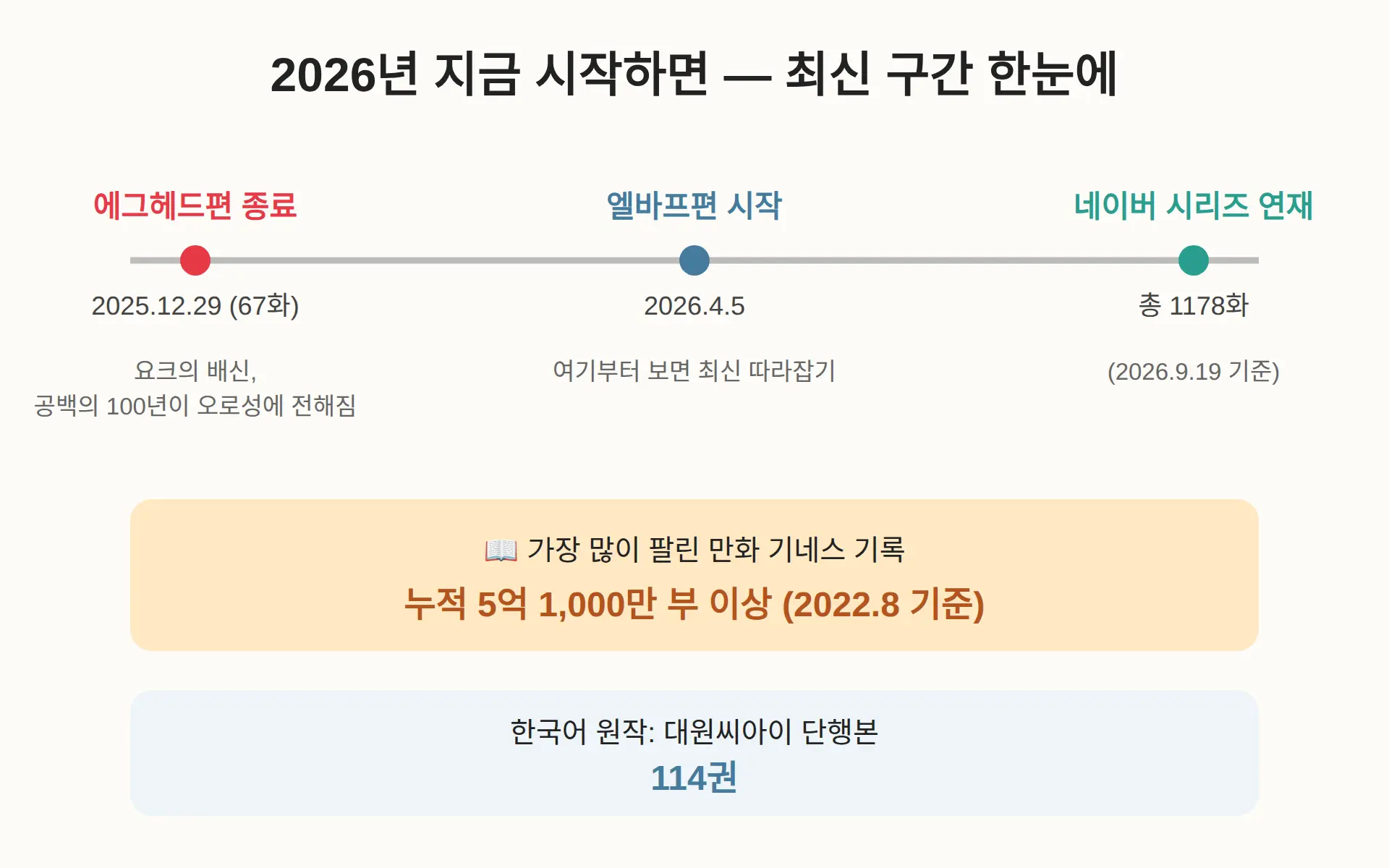 2026년 지금 시작하면 어디부터 보나