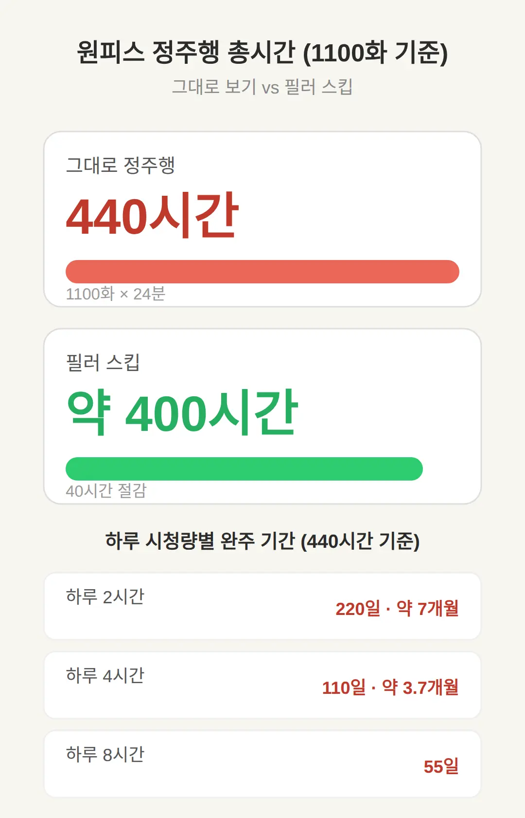 원피스 정주행 시간, 지금 시작하면 얼마나 걸리나