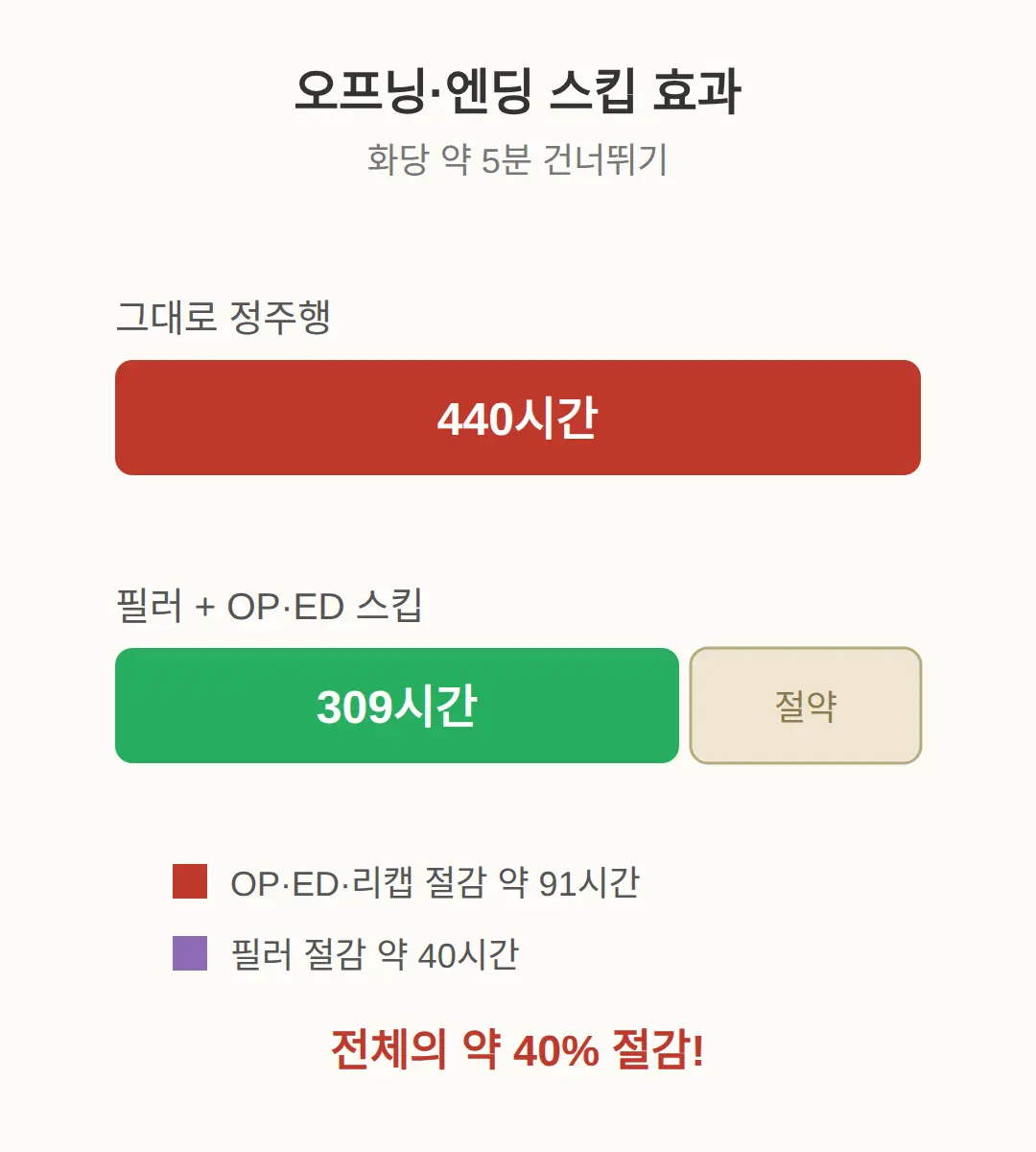 오프닝·엔딩 건너뛰기 — 얼마나 줄어드나