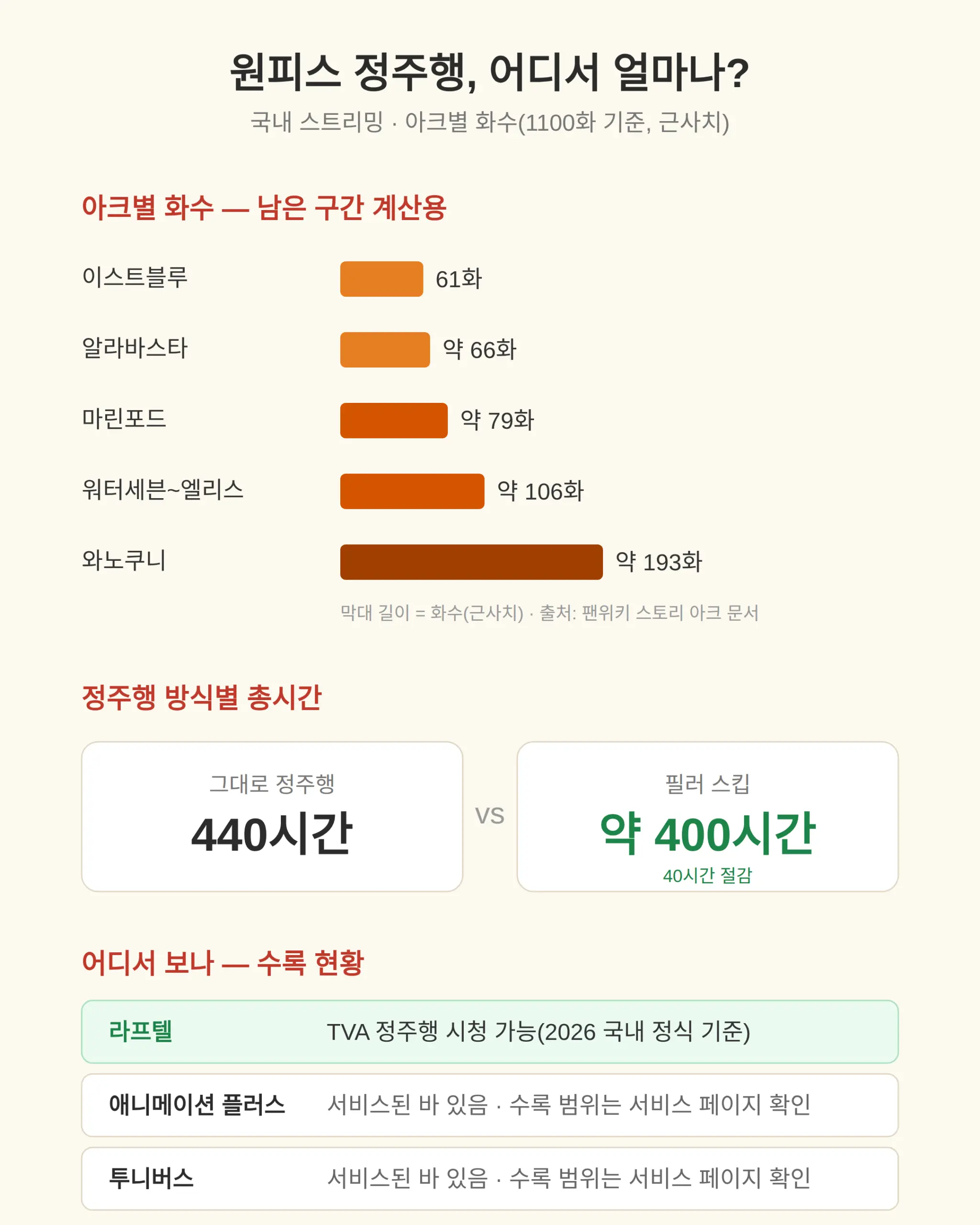 원피스 어디서 보나 — 국내 스트리밍