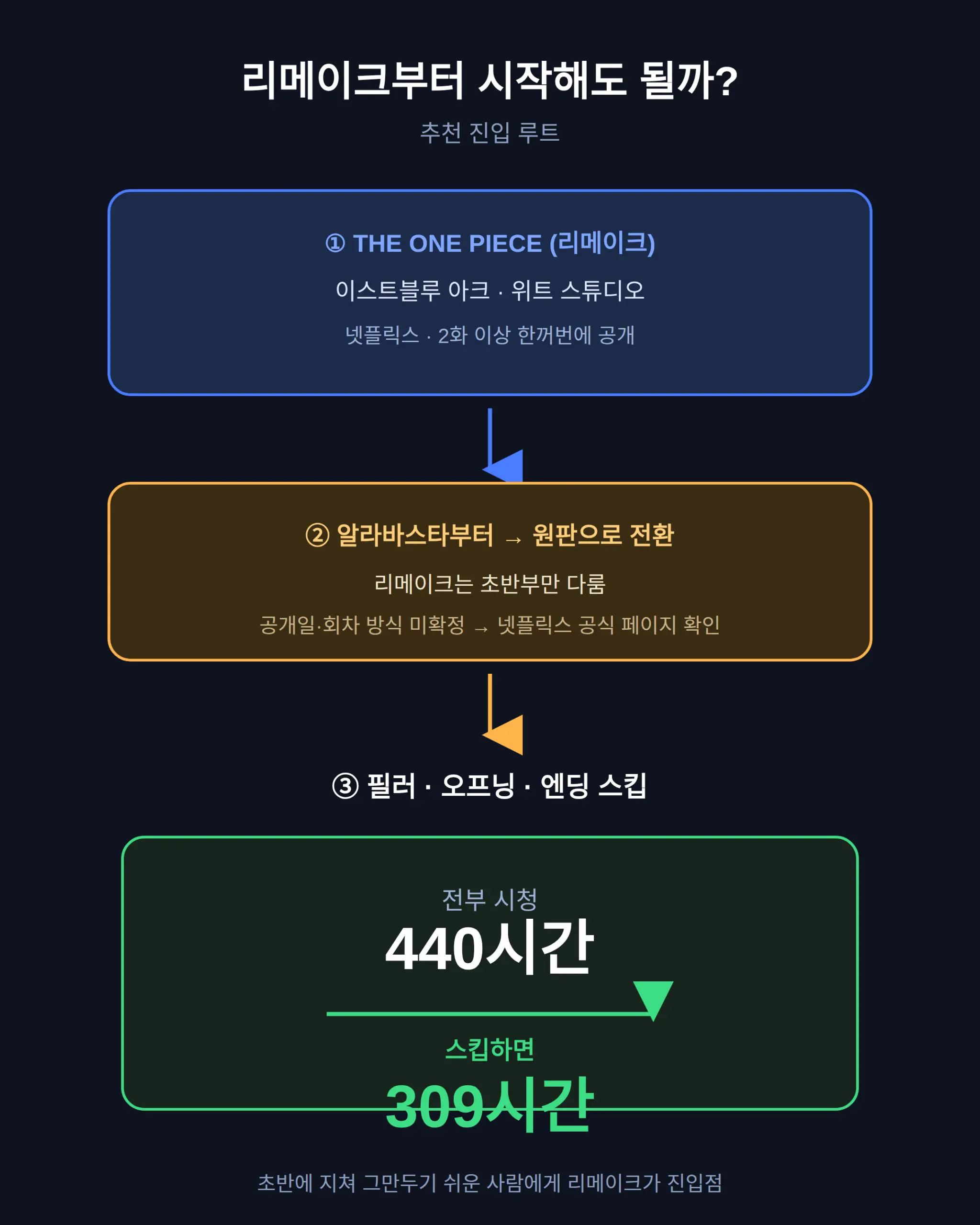 원피스 리메이크 'THE ONE PIECE'부터 시작해도 되나