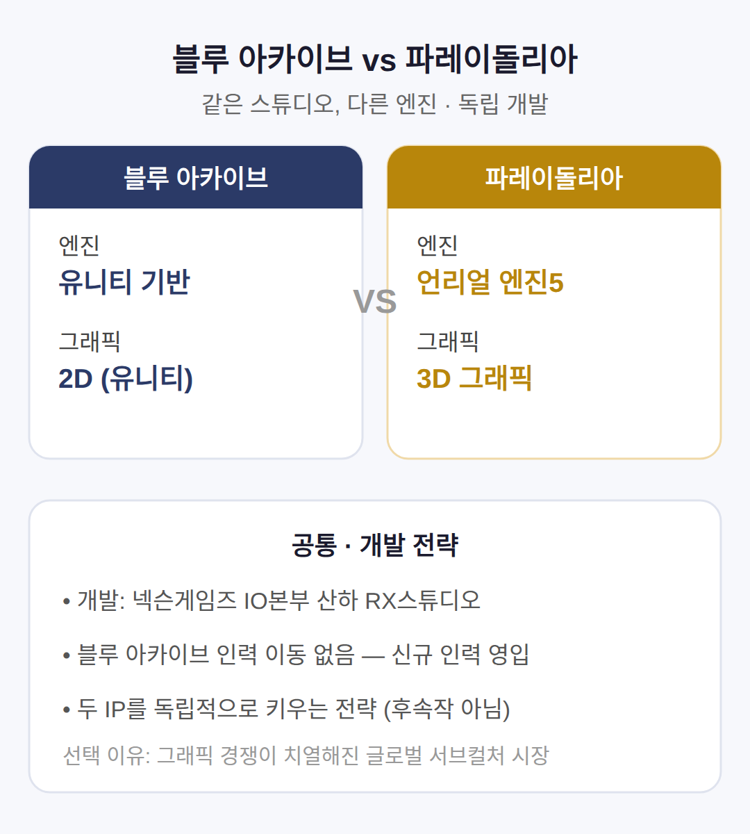 블루 아카이브 후속인가, 엔진과 개발 전략