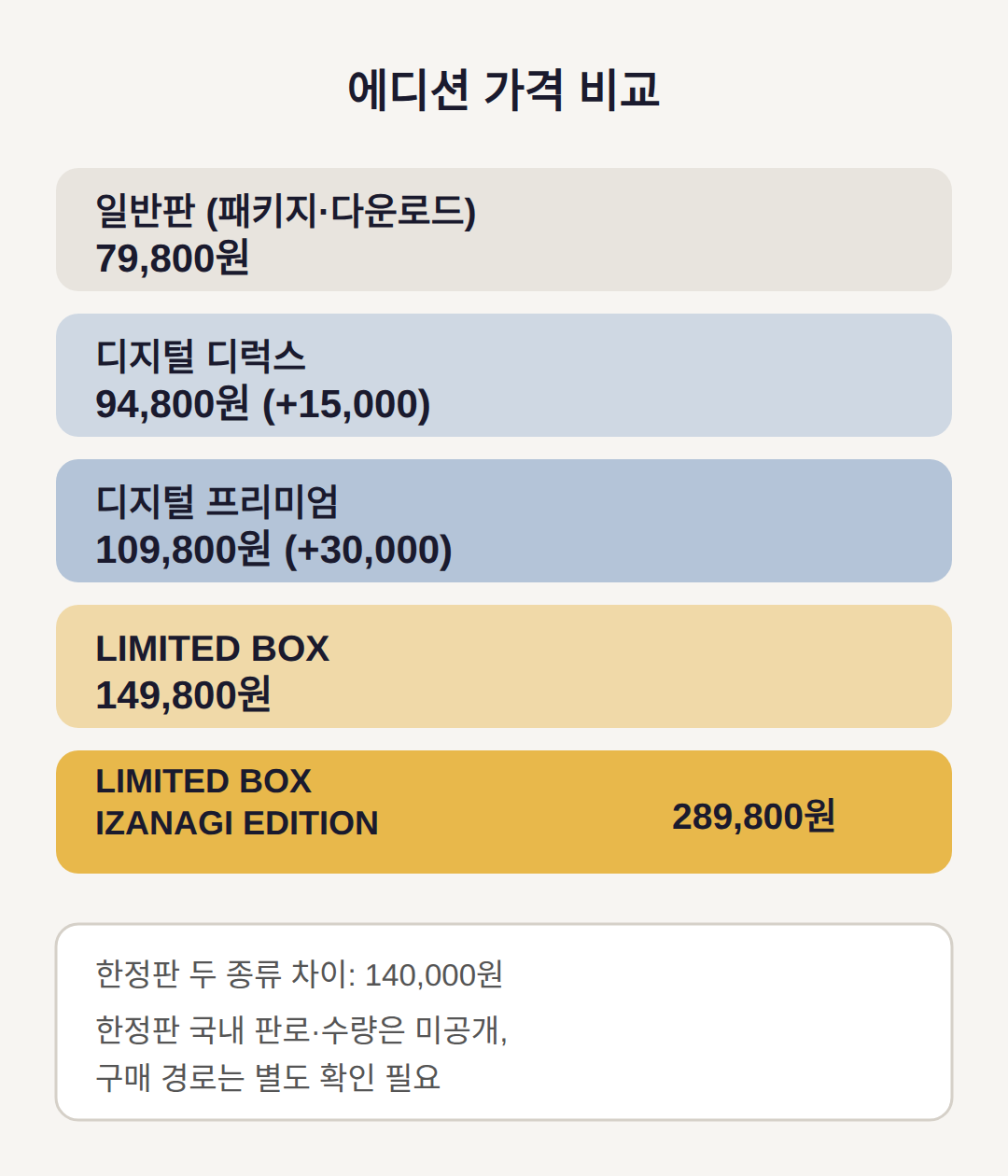 가격과 에디션 비교 — 79,800원부터 289,800원까지