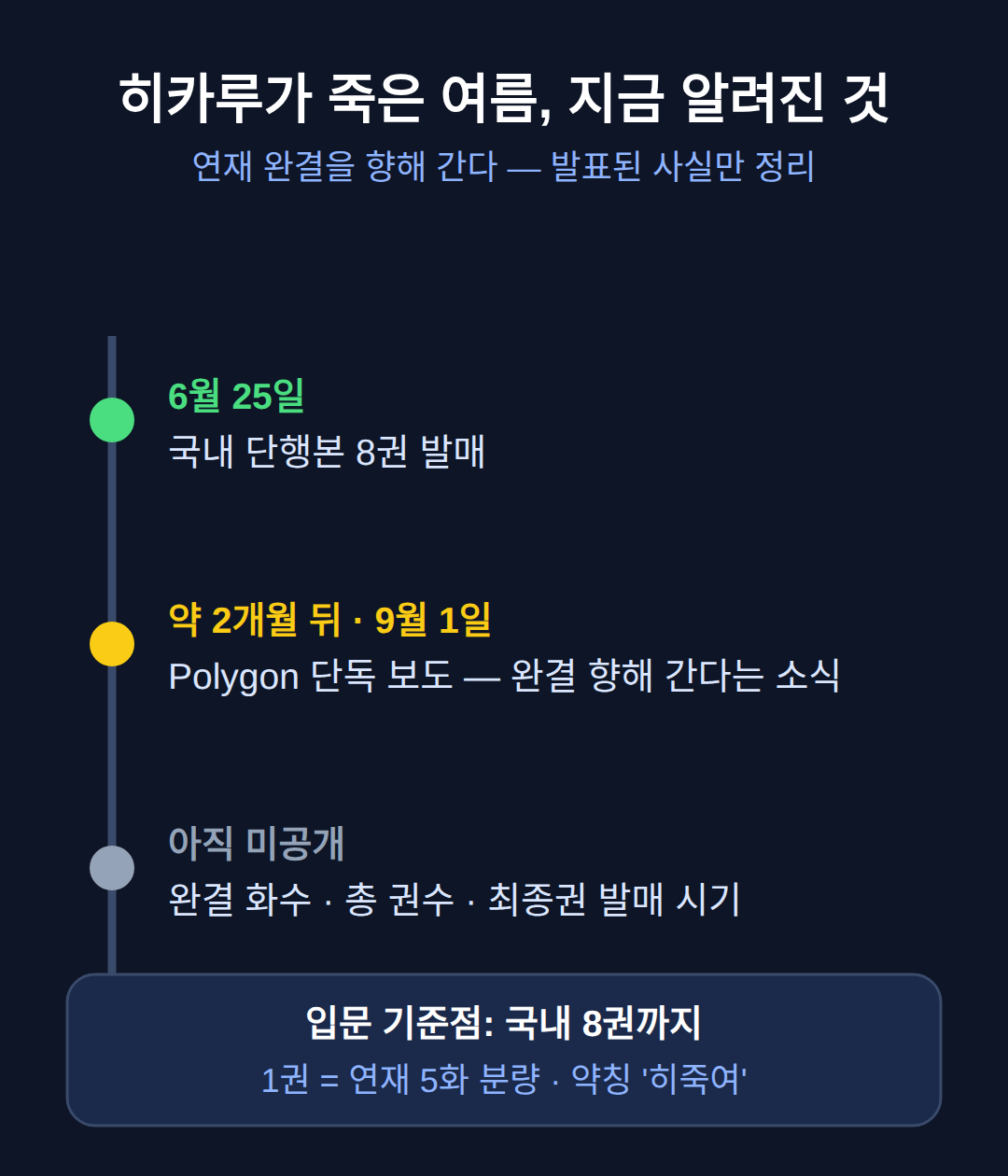 히카루가 죽은 여름 완결, 지금 알려진 것은 여기까지
