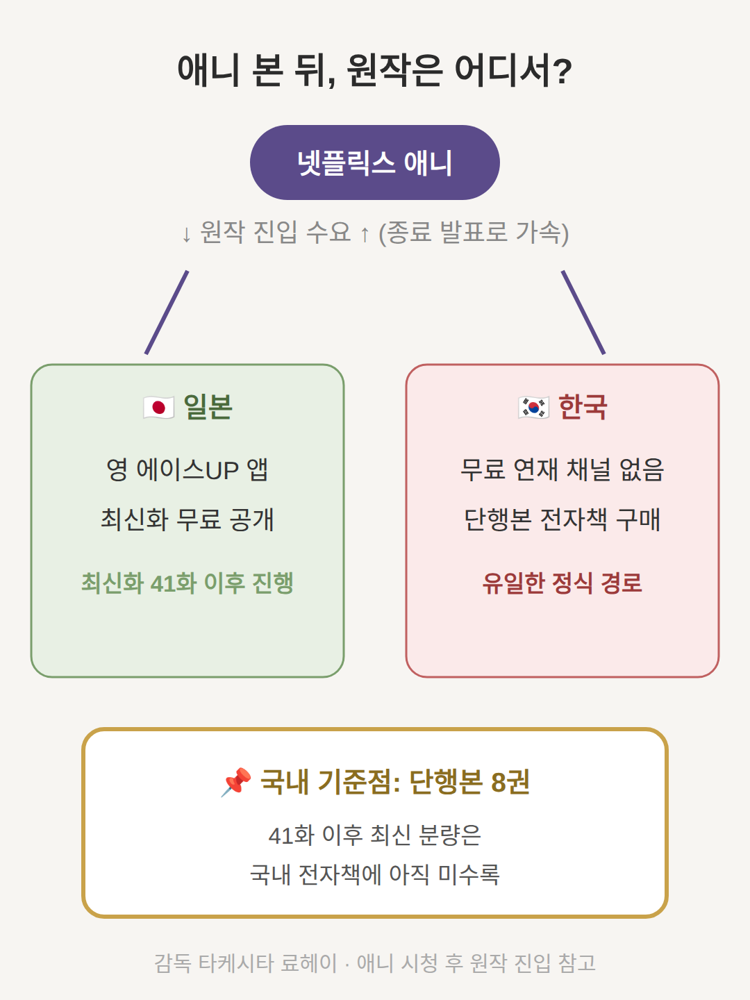넷플릭스 애니와 원작의 관계