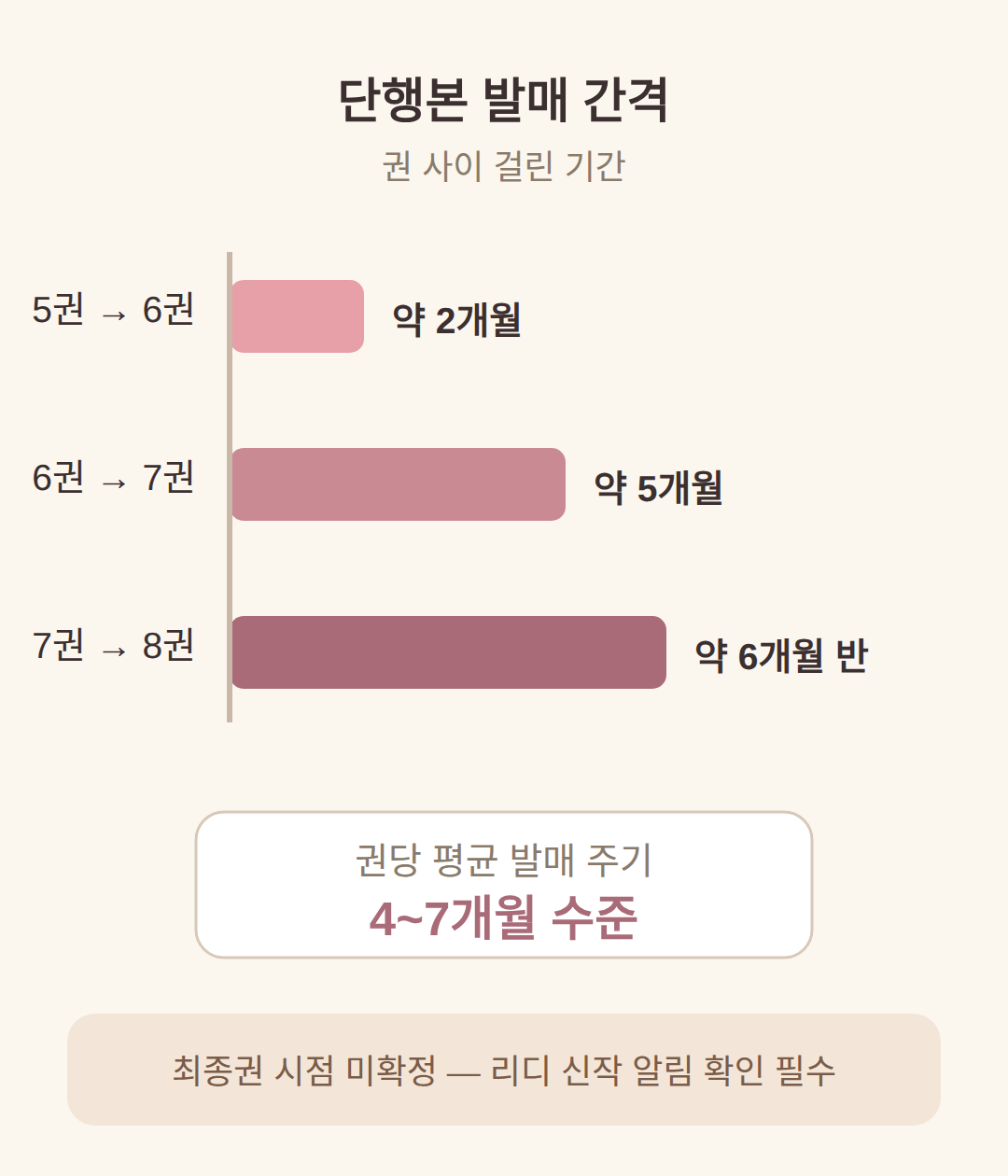 다음 권은 언제 나올까
