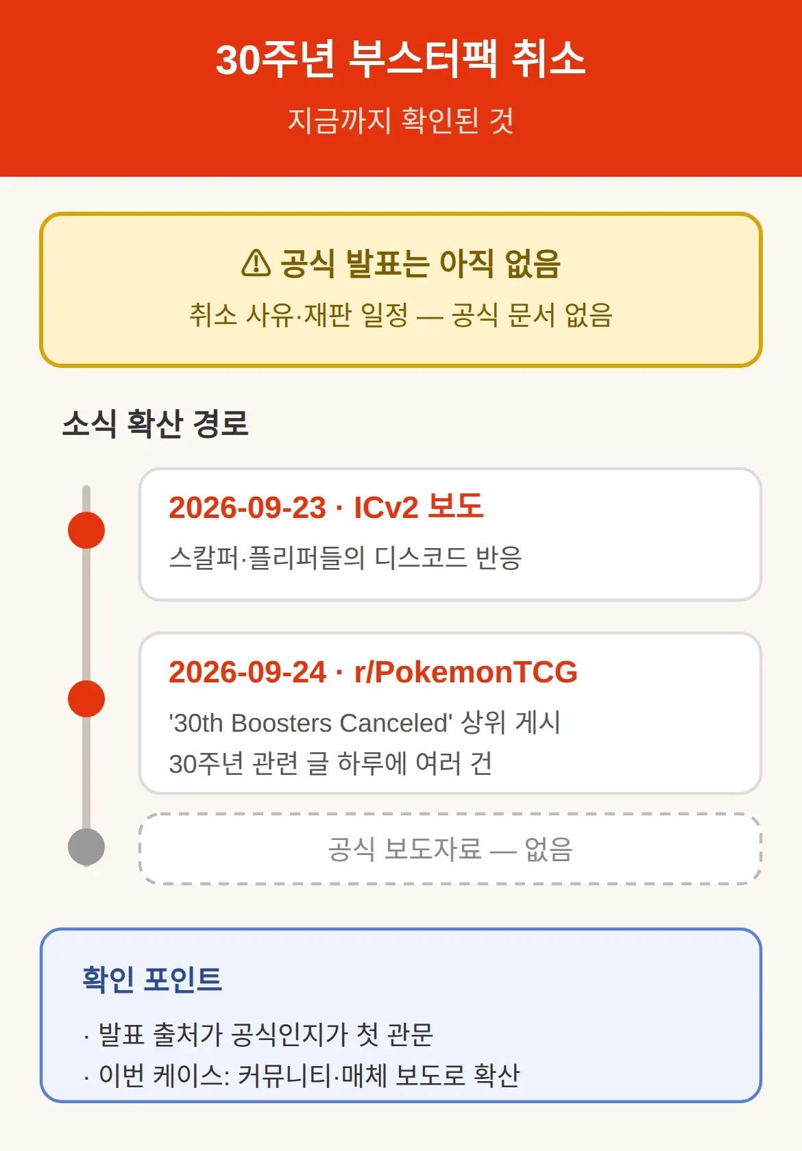 포켓몬 30주년 부스터팩 취소됐나 — 지금 확인된 것