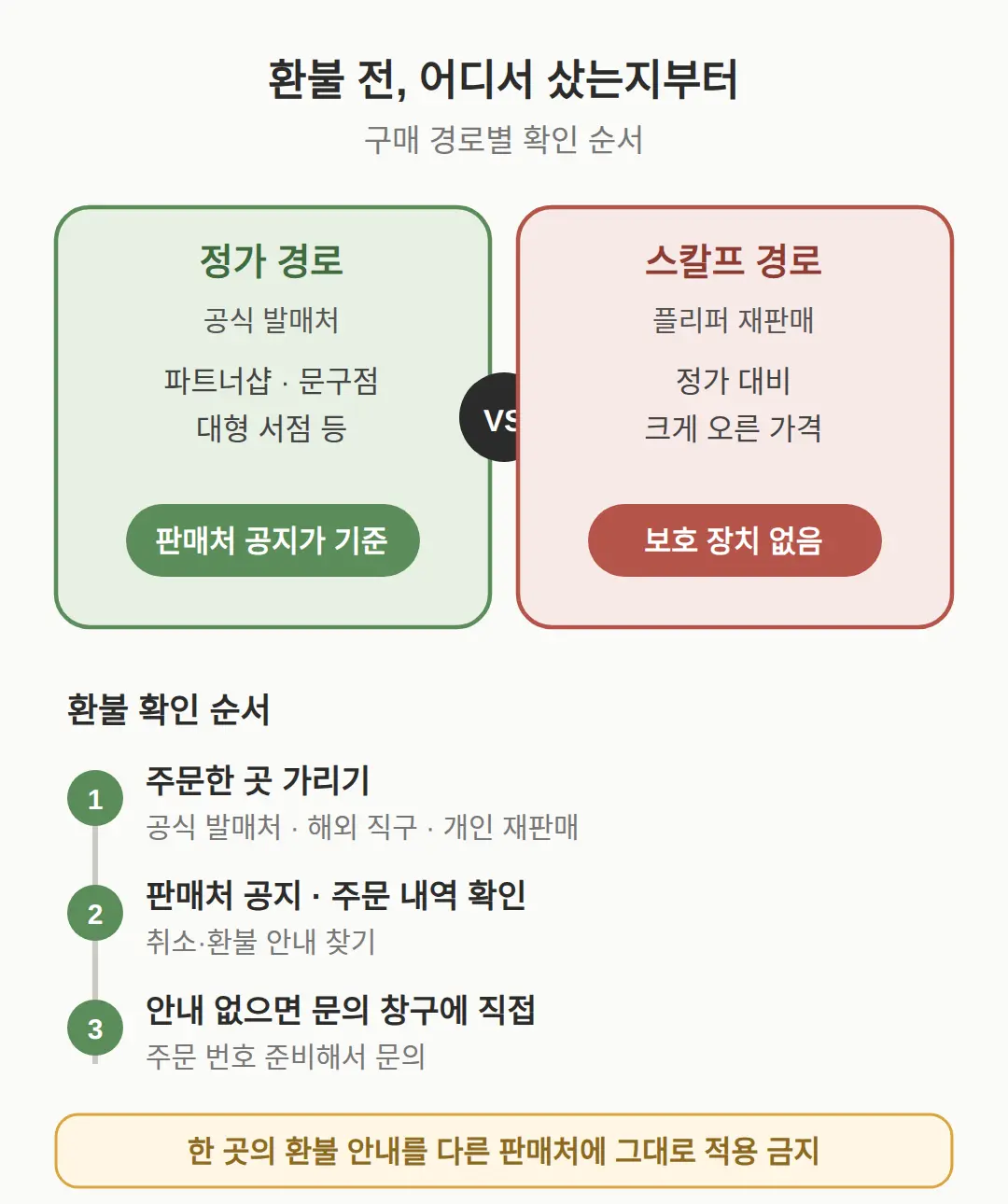 이미 주문했으면 환불은 어떻게 받나
