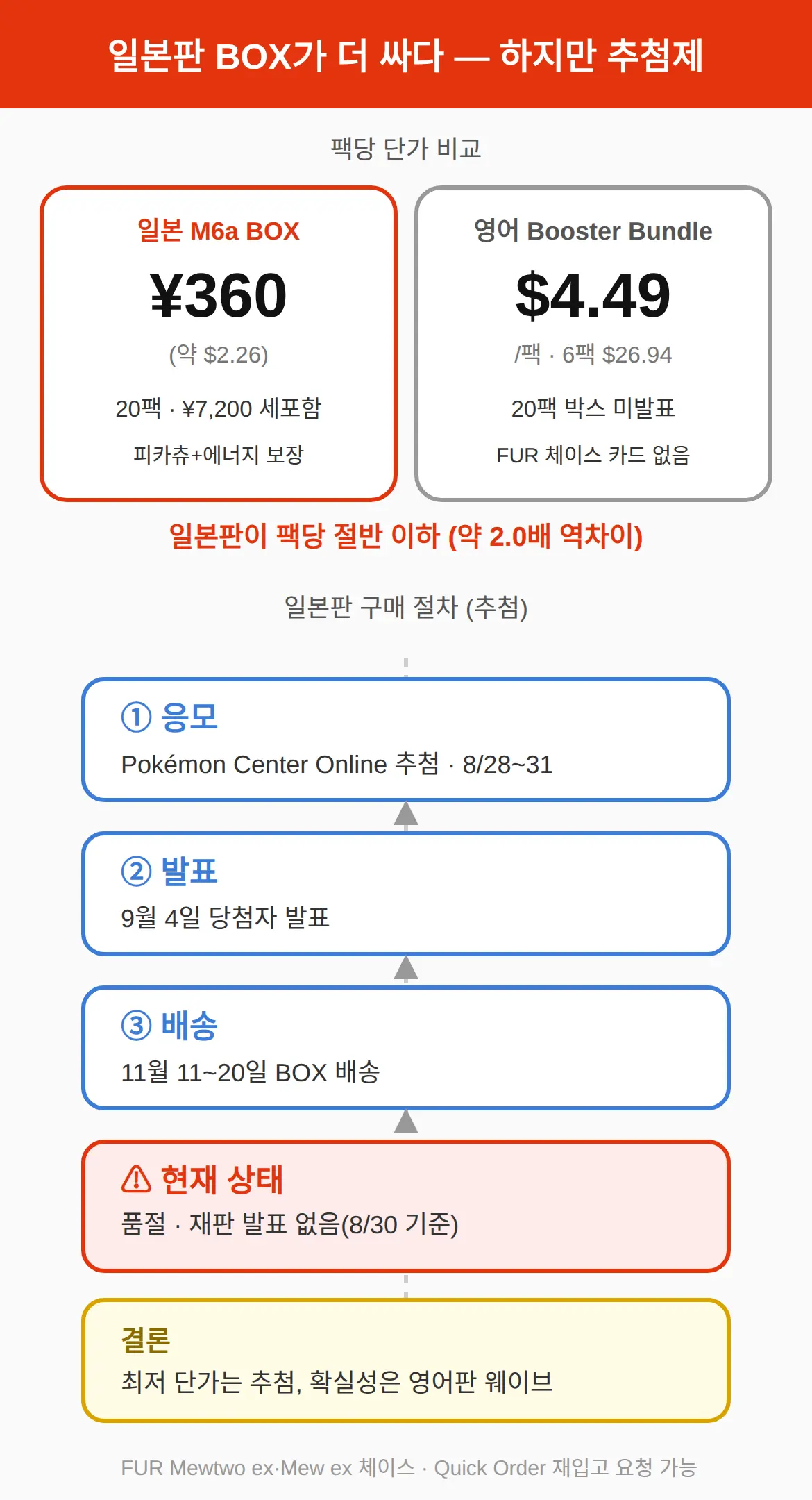 일본판 20팩 BOX가 더 싸다 — 추첨 응모 방법과 지금 상태