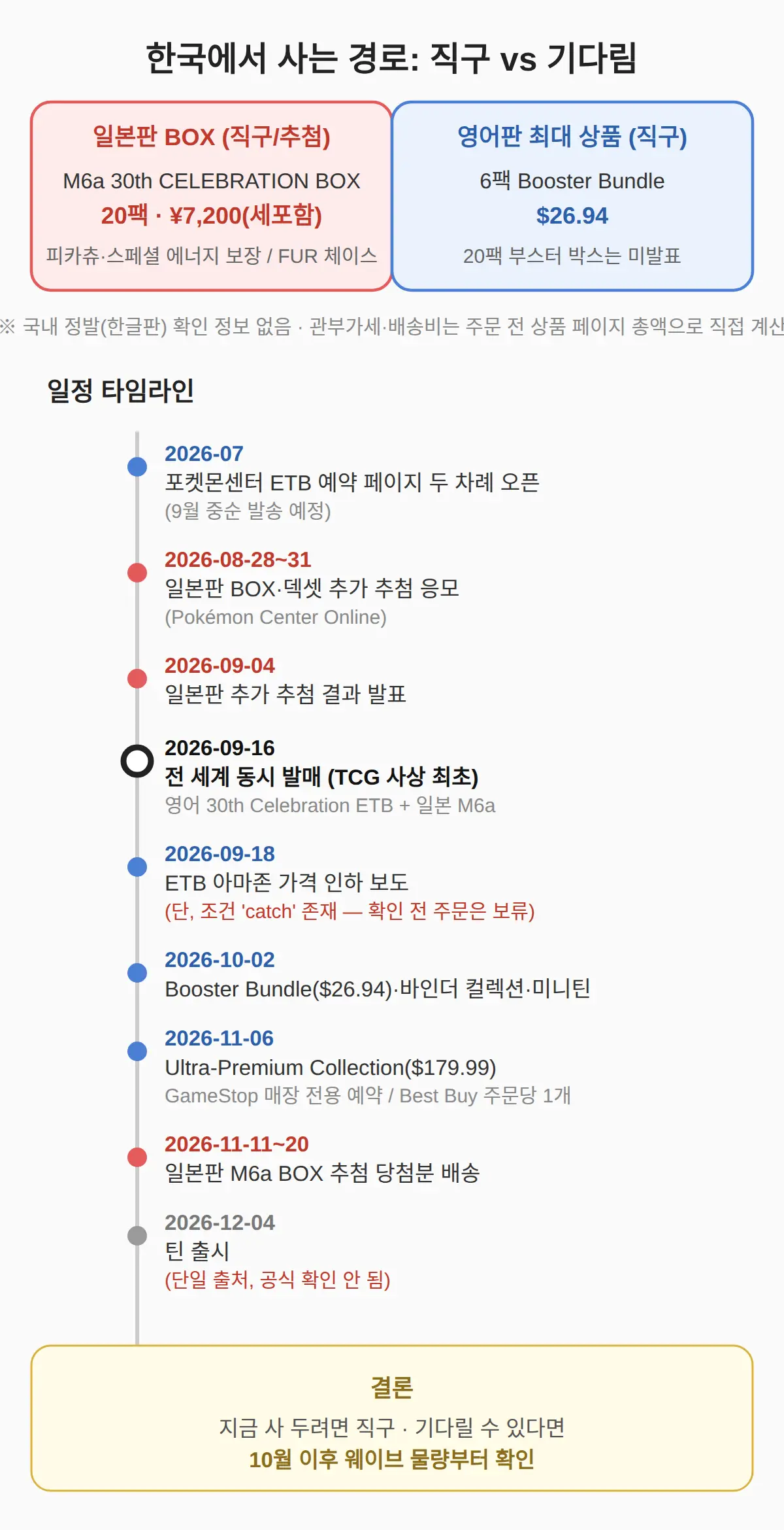 한국에서는 언제, 어떻게 사나 — 국내 경로와 직구 현실