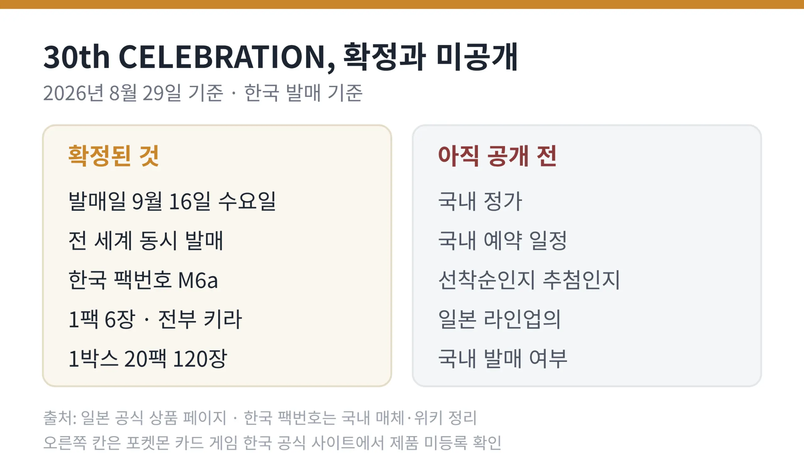 30th CELEBRATION 의 확정된 값과 아직 공개되지 않은 국내 정보를 두 칸으로 나눈 요약 카드