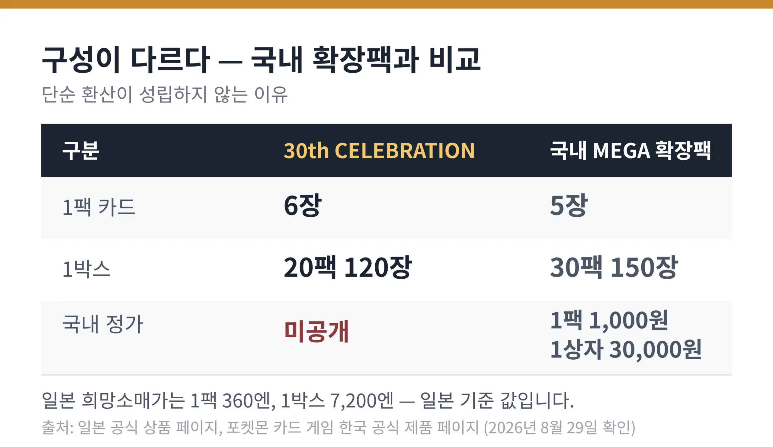30th CELEBRATION 과 국내 MEGA 확장팩의 팩 장수·박스 구성·정가 비교표