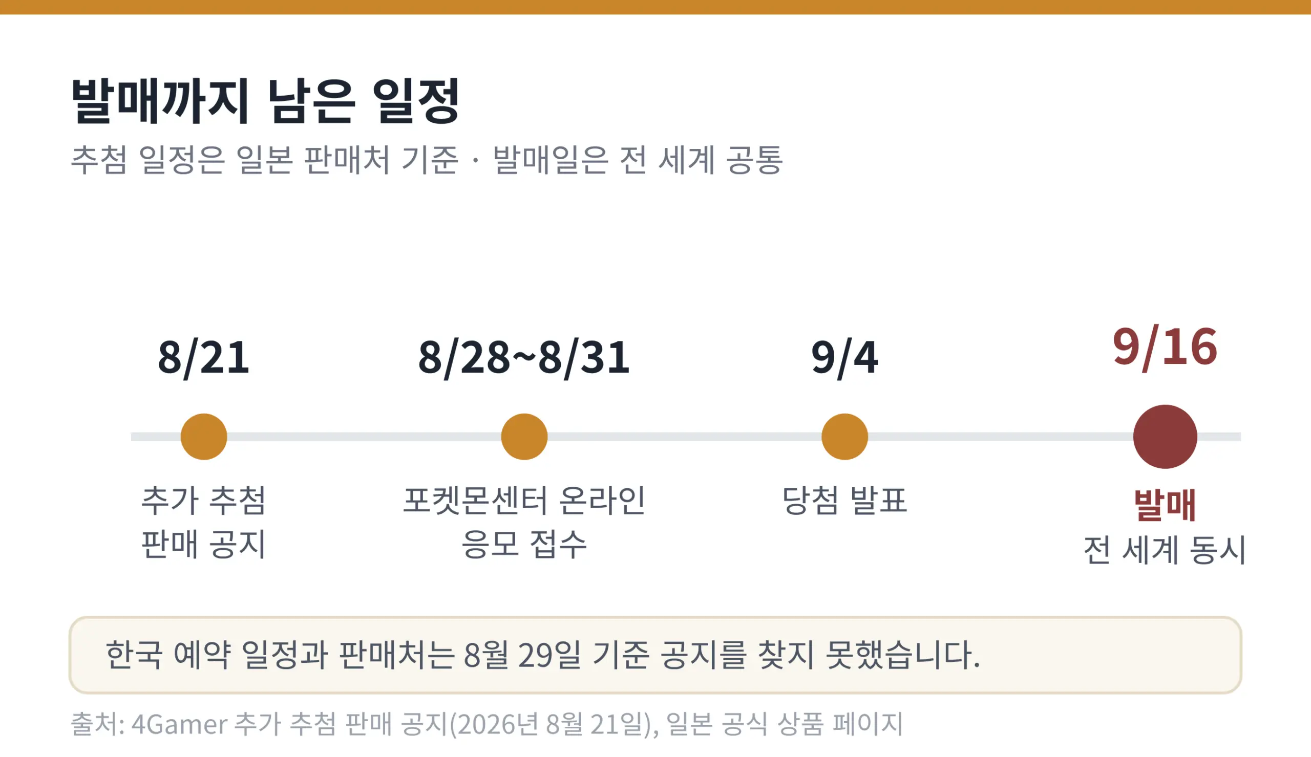 8월 21일 추첨 공지부터 9월 16일 발매까지 이어지는 일정 타임라인