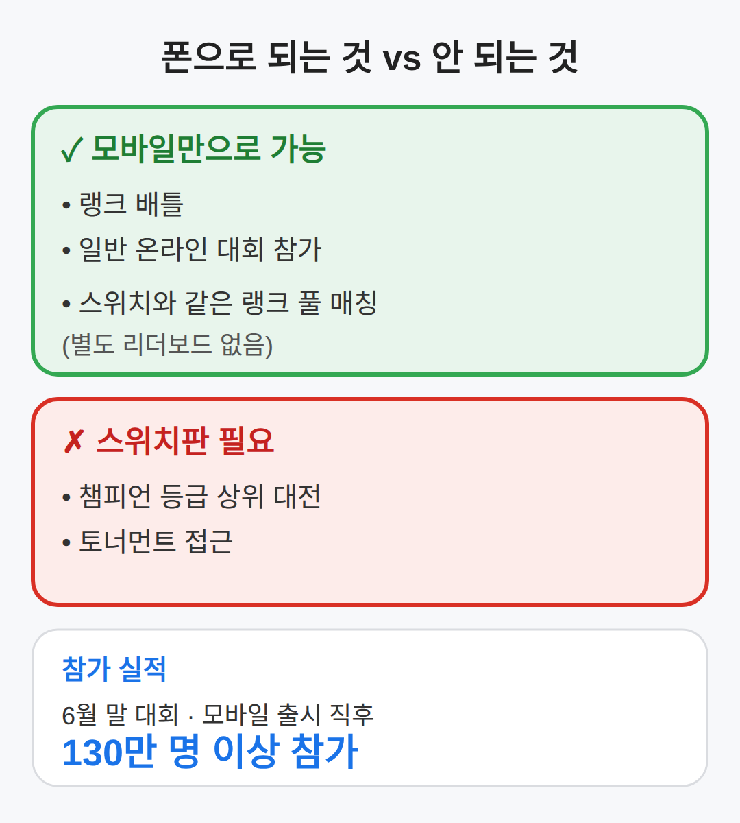 포켓몬 챔피언스 모바일 대전, 스위치 없이 폰으로 되는 것과 안 되는 것