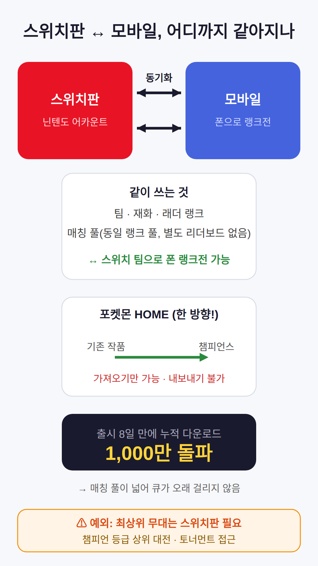 스위치판과 어디까지 같아지나