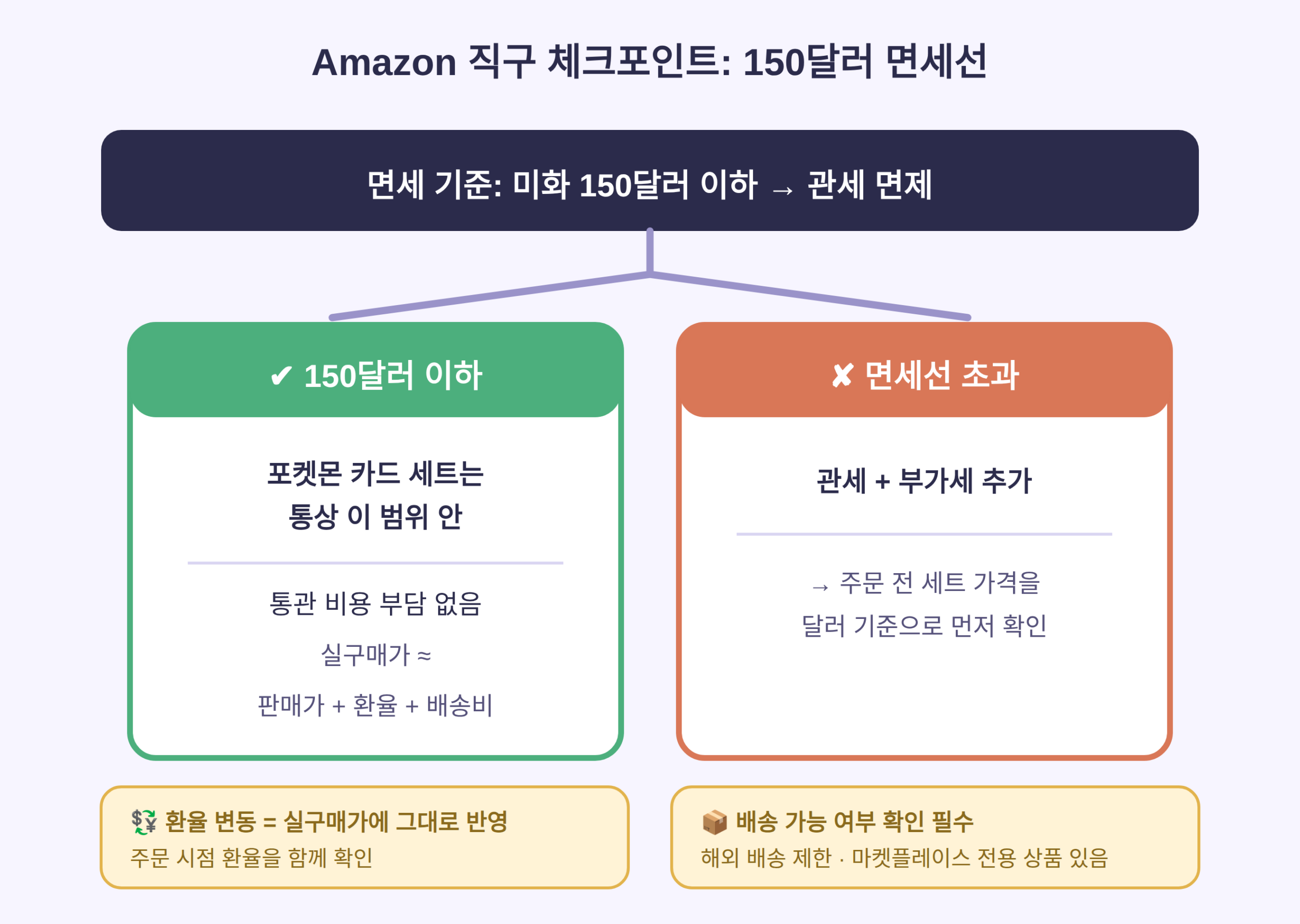 Amazon 직구 비용 계산, 150달러 면세선