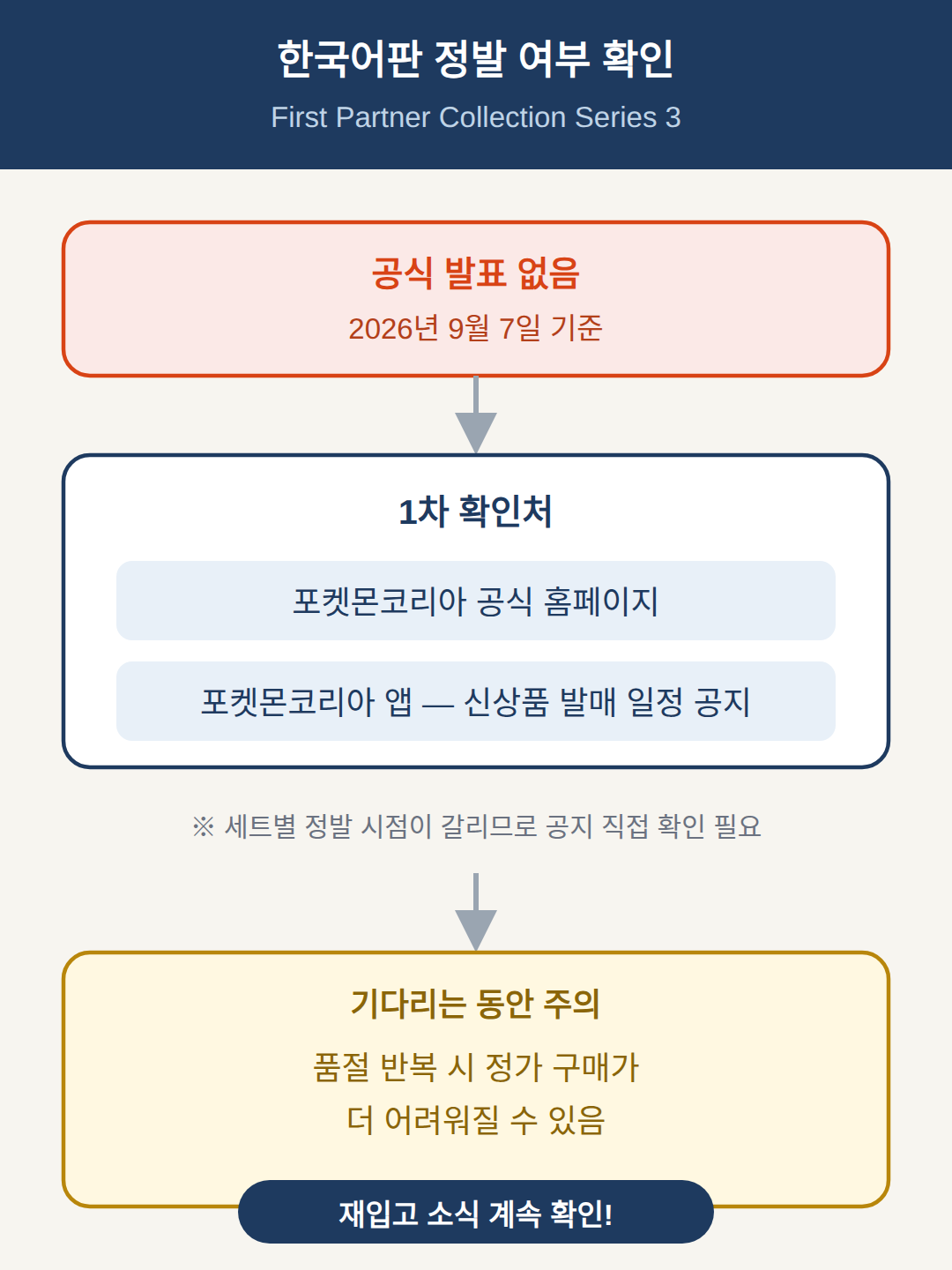 한국어판 정발 여부, 어디서 확인하나