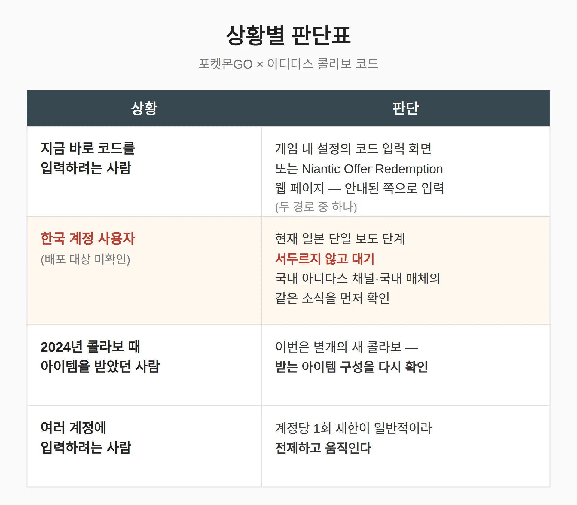 포켓몬고 아디다스 콜라보 코드, 한국 계정도 되나요