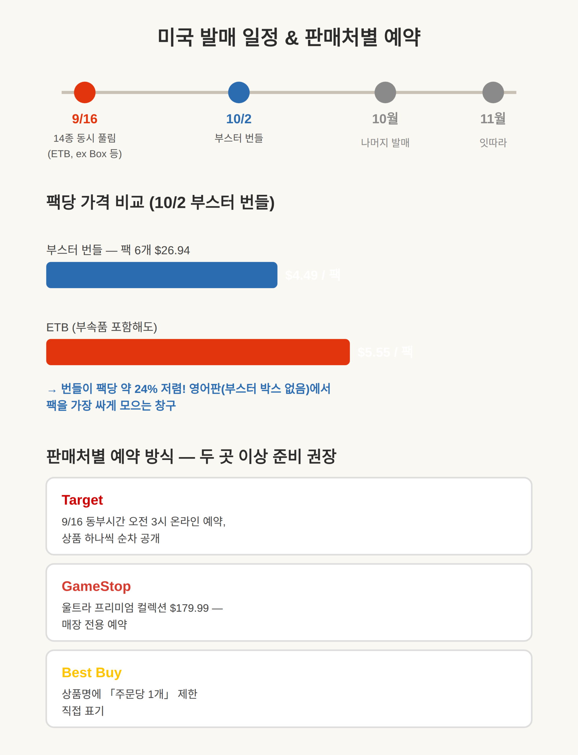 남은 발매 일정과 판매처별 예약 방식
