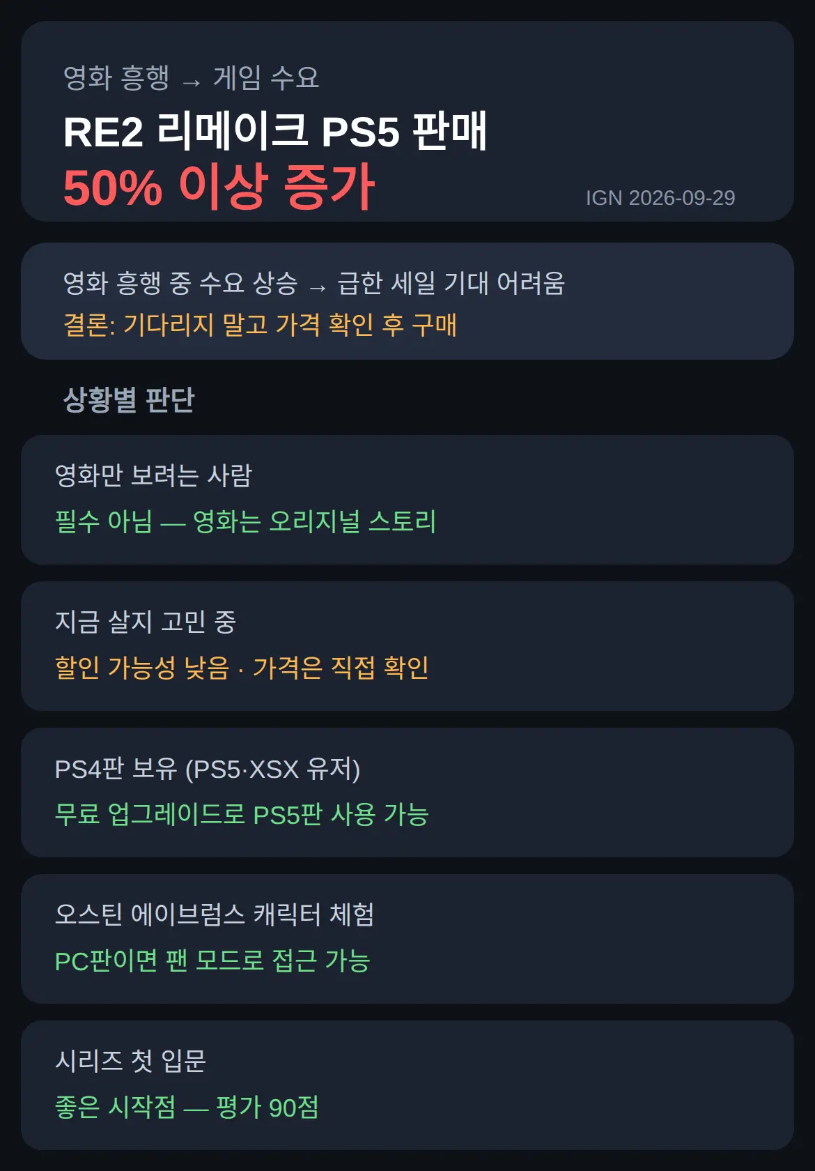 레지던트 이블 영화 RE2 리메이크 — 영화 흥행에 PS5 판매 50%↑, 지금 사도 되나