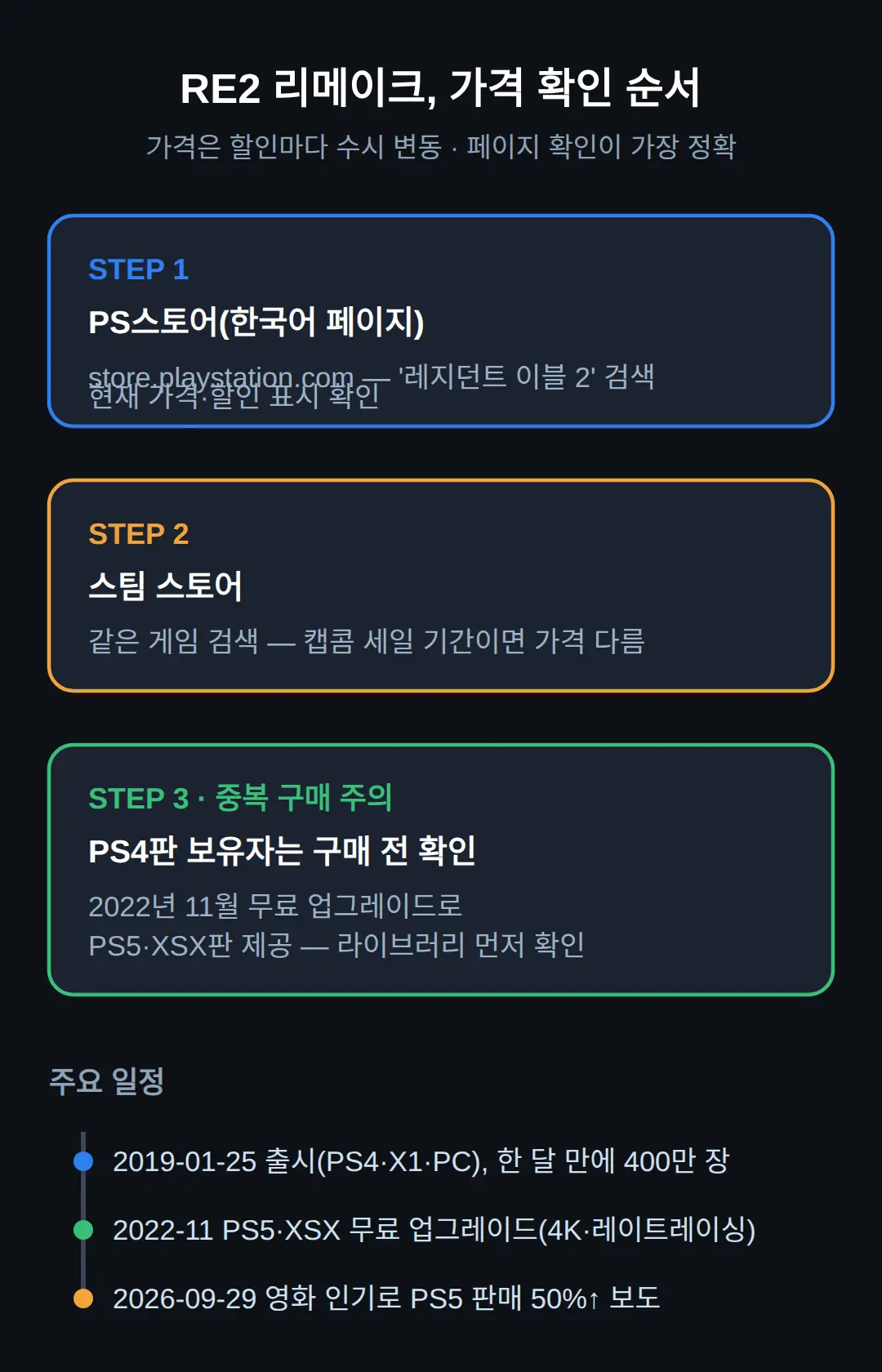 RE2 리메이크 지금 얼마인가 — PS스토어·스팀 확인 순서