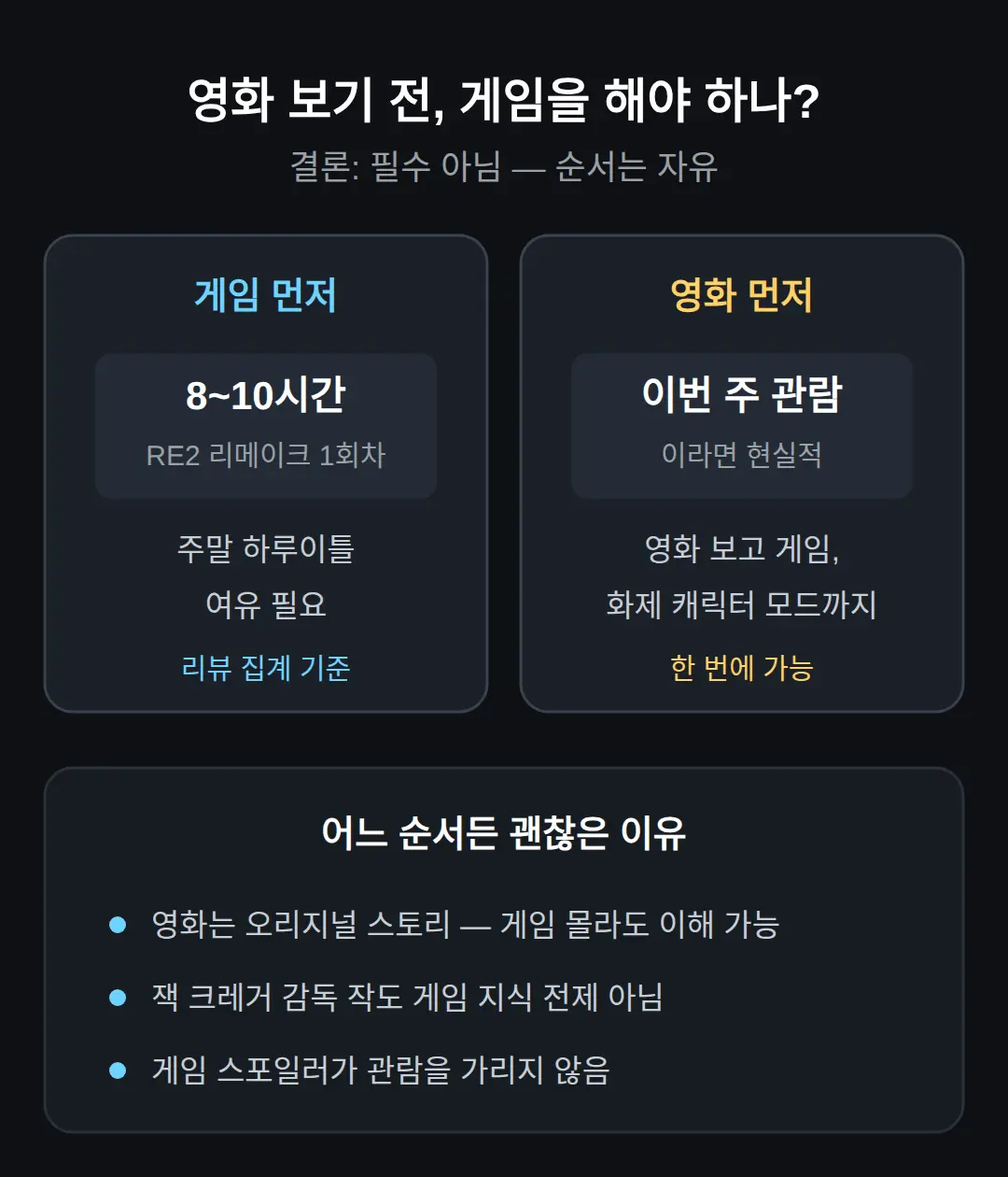 영화 보기 전에 RE2 리메이크 해야 하나 — 플레이시간 기준
