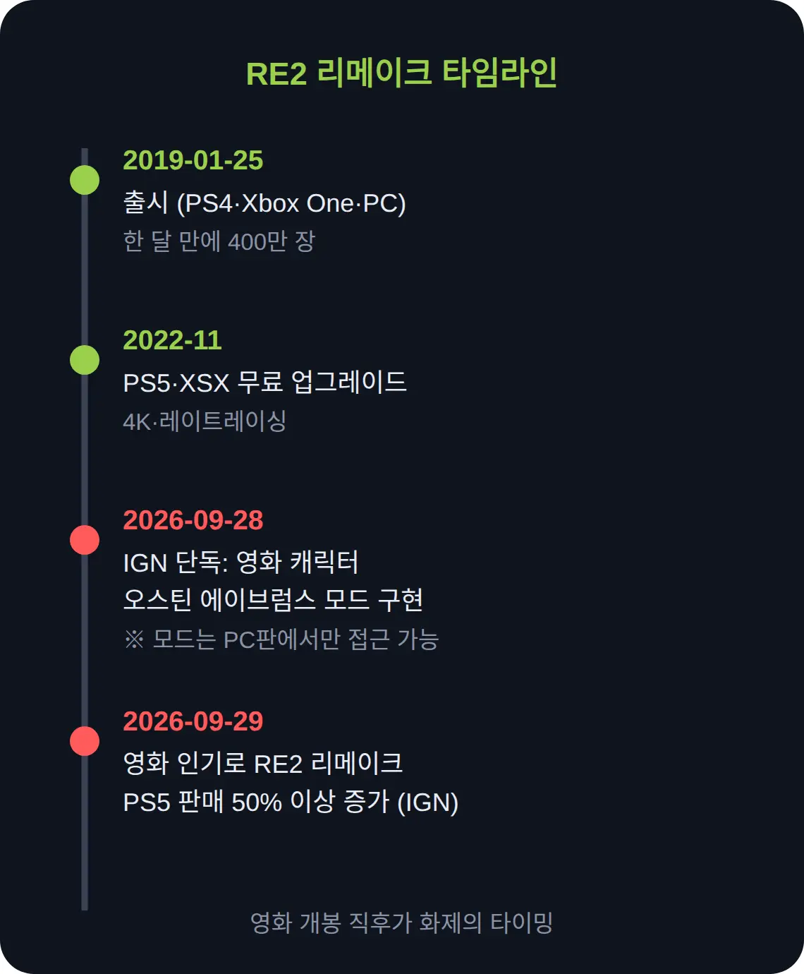 영화 속 오스틴 에이브럼스 캐릭터 RE2 모드 — 어디서 어떻게