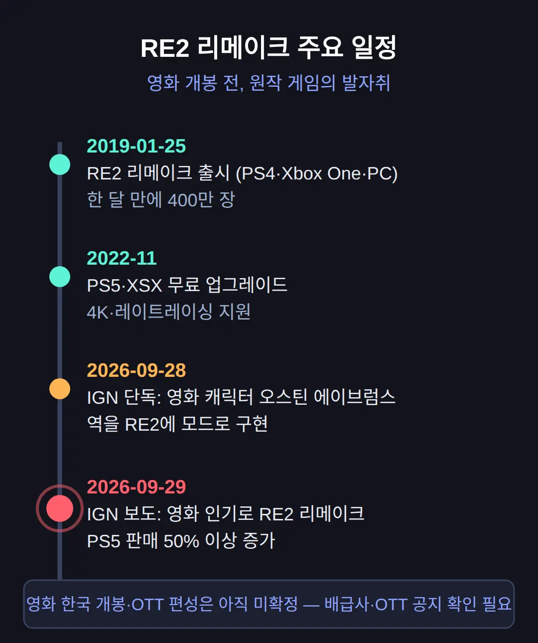 레지던트 이블 영화 한국 개봉·스트리밍 언제