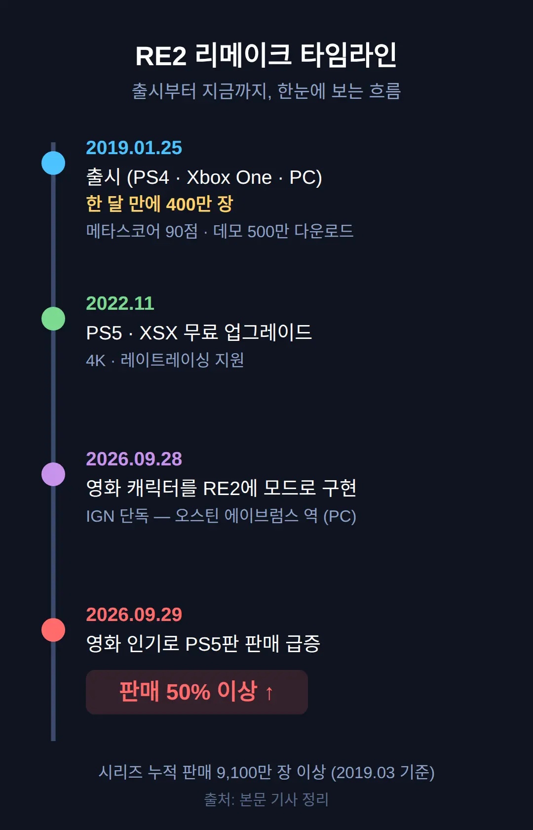 RE2 리메이크 구매 전 알아둘 것 — 평가·판매·시리즈 위치