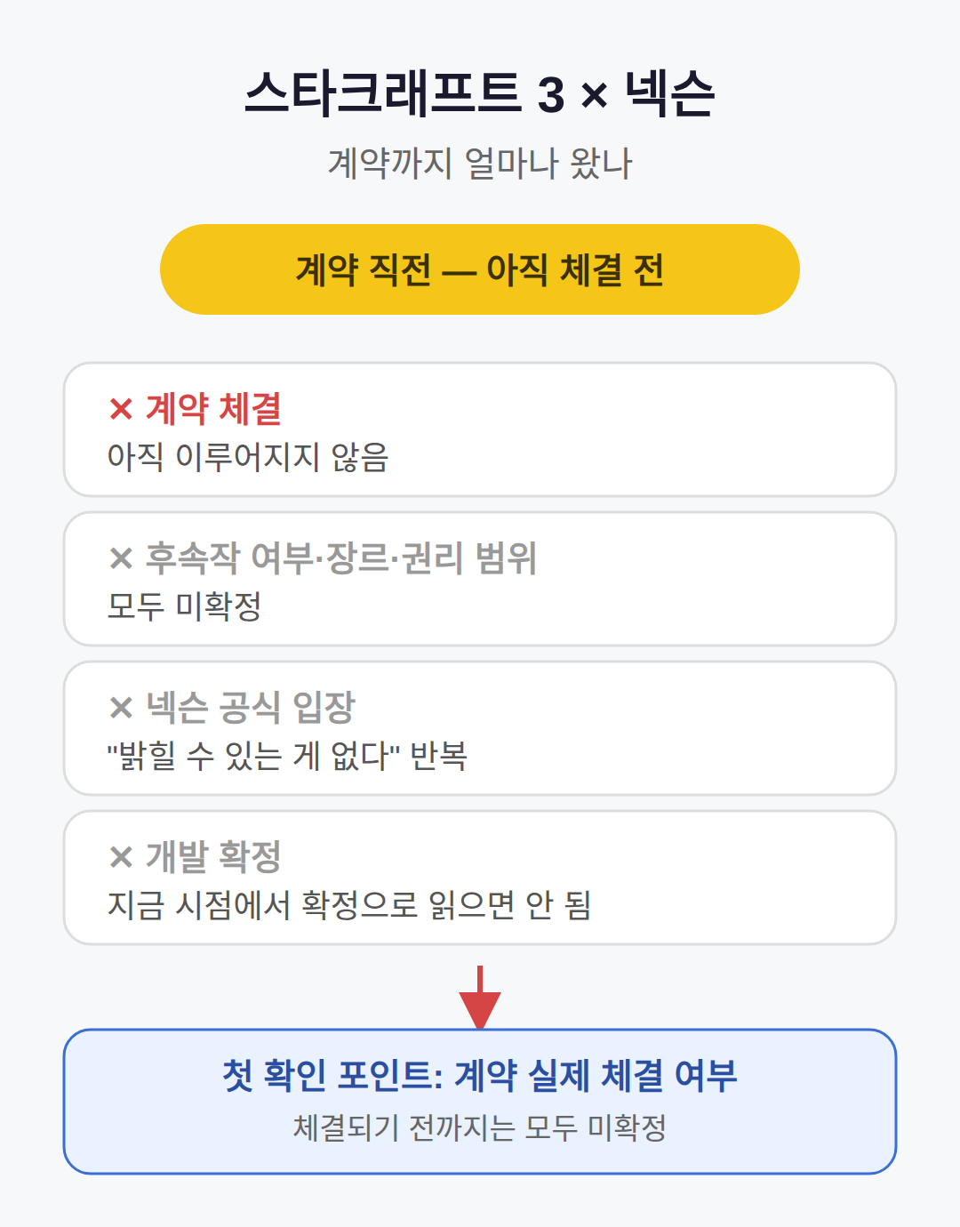 스타크래프트 3 넥슨 파트너십, 계약까지 얼마나 왔나