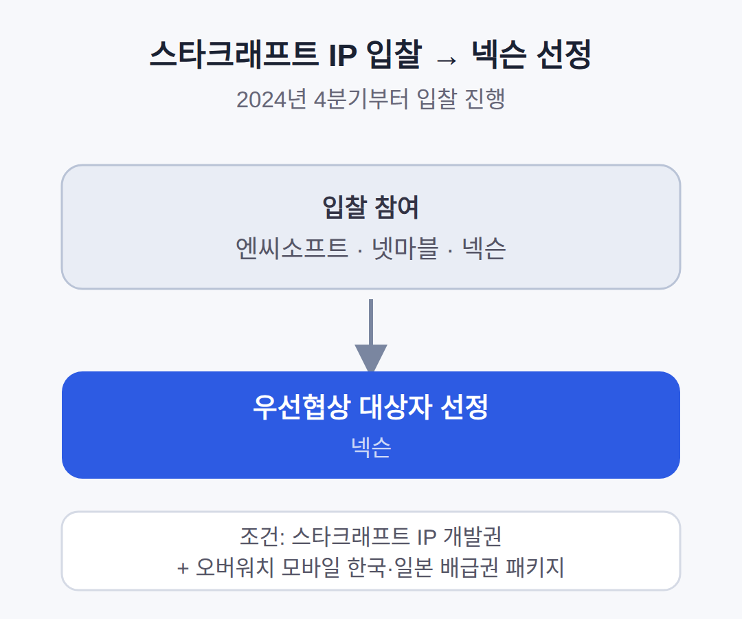 넥슨이 우선협상 대상자가 된 경위