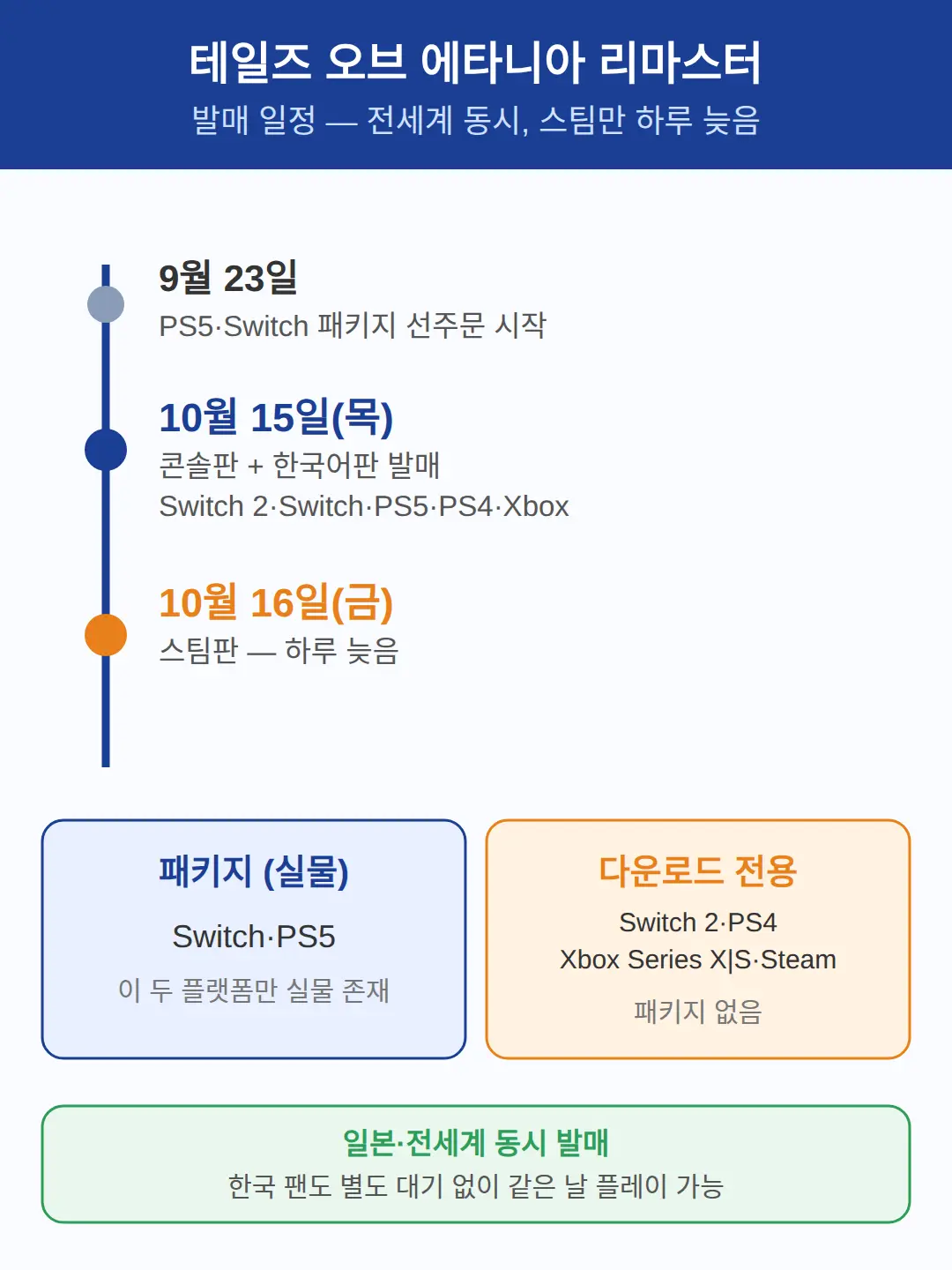 테일즈 오브 에타니아 리마스터, 언제·어디서 나오나