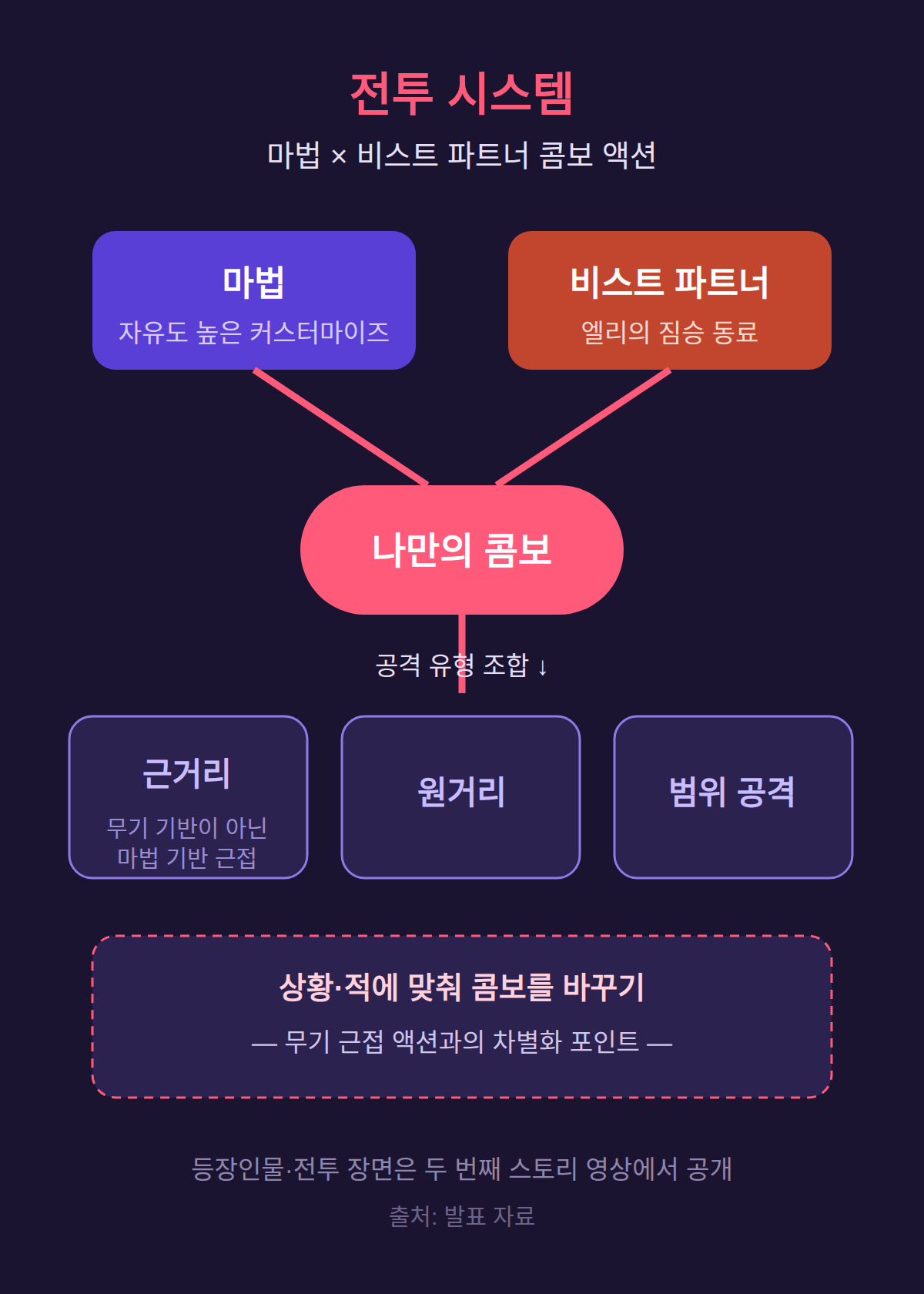 전투 시스템 — 마법과 비스트를 조합한 콤보 액션