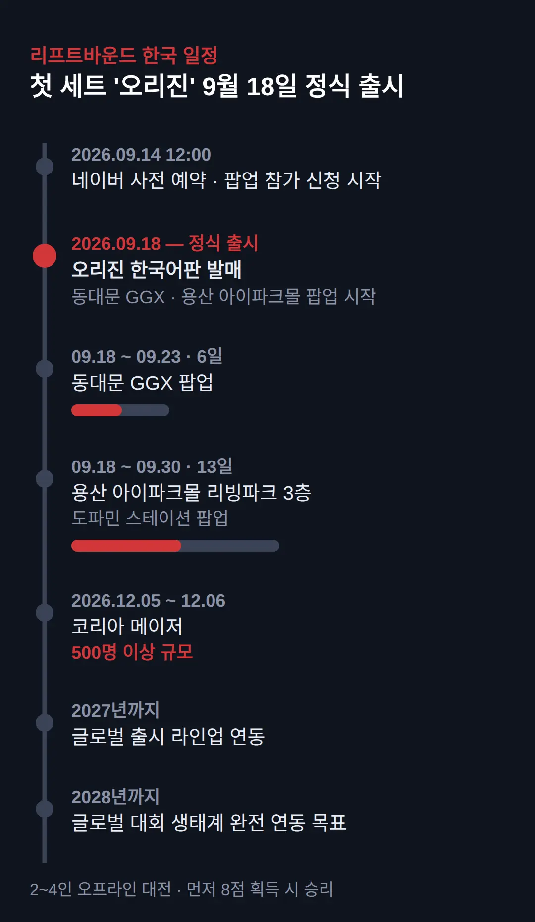 라이엇 TCG 리프트바운드, 한국엔 9월 18일