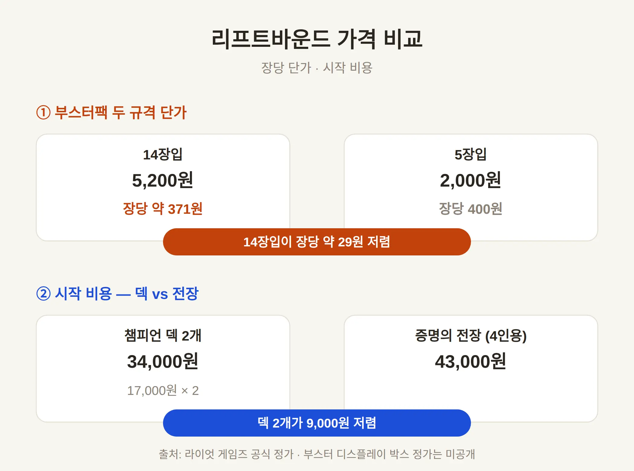 리프트바운드 가격 — 부스터팩·덱·전장